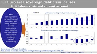 1.1 Euro area sovereign debt crisis: causes
                Unit labour costs and current account
                                                          1999-07           Unit labour costs growth, annual averages
            Rapid                           4.0
                                            3.5
      convergence in                        3.0
                                            2.5
     terms of financial                     2.0

      conditions and                        1.5
                                            1.0
     overly optimistic                      0.5
                                            0.0
           income                          -0.5
                                                   DE       AT       FI       EA       BE      FR       NL      LU   IT   PT   GR   ES   IE
       expectations
      contributed to                                                  Current account balance as % of GDP annual averages
                                                                                                         ,
                                          15.0
     macro-economic
        and financial                     10.0


         imbalances                        5.0


          gradually                        0.0

       accumulating.                       -5.0

                                          10.0
                                                   DE      AT        FI      EA       BE       FR      NL       LU   IT   PT   GR   ES   IE



Source: Eurostat and European Central Bank.
Note: Countries are ranked in ascending order according to the average unit labour costs growth in 1999-2007.
                                                                                                                                         3
 