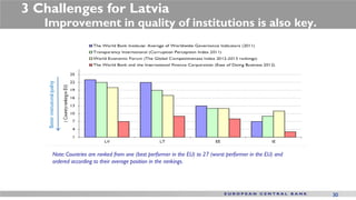 3 Challenges for Latvia
   Improvement in quality of institutions is also key.




    Note: Countries are ranked from one (best performer in the EU) to 27 (worst performer in the EU) and
    ordered according to their average position in the rankings.




                                                                                                           30
 