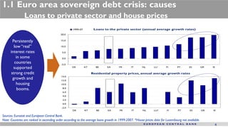 1.1 Euro area sovereign debt crisis: causes
                Loans to private sector and house prices
                                                   1999-07         Loans to the private sector (annual average growth rates)
                                           20.0


       Persistently                        15.0


        low “real”                         10.0

      interest rates                        5.0

         in some                            0.0

        countries                          -5.0
        supported                                  DE        AT      BE      EA       FR       IT      NL       LU       FI      PT       ES         GR   IE


      strong credit                                               Residential property prices, annual average growth rates
                                           14.0
       growth and                          12.0
         housing                           10.0

          booms.                            8.0
                                            6.0
                                            4.0
                                            2.0
                                            0.0
                                           -2.0
                                                   DE        AT      BE      EA       FR       IT      NL       LU*      FI      PT       ES         GR   IE

Sources: Eurostat and European Central Bank.
Note: Countries are ranked in ascending order according to the average loans growth in 1999-2007. *House prices data for Luxembourg not available.
                                                                                                                                                           4
 