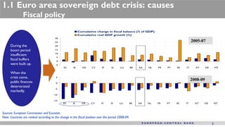 1.1 Euro area sovereign debt crisis: causes
               Fiscal policy

                                                            Cumulative change in fiscal balance (% of GDP)
                                                            Cumulative real GDP growth (%)
                                        30
                                        25                                                                                              2005-07
      During the                        20

      boom period                       15
                                        10
      insufficient
                                         5
      fiscal buffers                     0
      were built up.                     -5
                                               ES      IE     GR     CY     FI      SI     LU        BE   EA   NL   FR   PT   SK   IT     AT      DE       MT

      When the
      crisis came,                       5

      public finances
                                                                                                                                        2008-09
                                         0
      deteriorated
                                        -5
      markedly.
                                       -10

                                       -15
                                               ES     IE      GR    CY      FI     SI     LU         BE   EA   NL   FR   PT   SK   IT     AT   DE          MT



Sources: European Commission and Eurostat.
Note: Countries are ranked according to the change in the fiscal position over the period 2008-09.
                                                                                                                                                       5
 