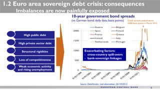 1.2 Euro area sovereign debt crisis: consequences
    Imbalances are now painfully exposed
                                10-year government bond spreads
                                (vs. German bond; daily data; basis points)            Greek spreads peaked above
                                                                                       4,000 basis points in March 2012




         High public debt

     High private sector debt

       Structural rigidities               Exacerbating factors:
                                           - cross-country spill-overs
     Loss of competitiveness
                                           - bank-sovereign linkages

      Weak economic activity
     and rising unemployment



                                       Source: DataStream. Last observation: 26/10/2012.
                                                                                                                6
 