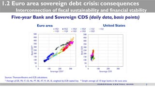1.2 Euro area sovereign debt crisis: consequences
          Interconnection of fiscal sustainability and financial stability
        Five-year Bank and Sovereign CDS (daily data, basis points)
                                      Euro area                                                                       United States




 Sources: Thomson-Reuters and ECB calculations.
 1) Average of DE, FR, IT, ES, NL, PT, BE, AT, FI, SK, IE, weighted by ECB capital key.   2) Simple   average of 10 large banks in the euro area.
                                                                                                                                                    7
 
