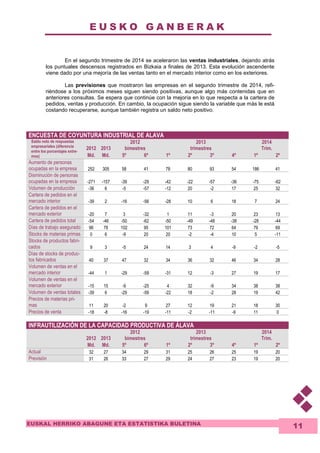 E U S K O G A N B E R A K 
EUSKAL HERRIKO ABAGUNE ETA ESTATISTIKA BULETINA 
11 
En el segundo trimestre de 2014 se aceleraron las ventas industriales, dejando atrás 
los puntuales descensos registrados en Bizkaia a finales de 2013. Esta evolución ascendente 
viene dado por una mejoría de las ventas tanto en el mercado interior como en los exteriores. 
Las previsiones que mostraron las empresas en el segundo trimestre de 2014, refi-riéndose 
a los próximos meses siguen siendo positivas, aunque algo más contenidas que en 
anteriores consultas. Se espera que continúe con la mejoría en lo que respecta a la cartera de 
pedidos, ventas y producción. En cambio, la ocupación sigue siendo la variable que más le está 
costando recuperarse, aunque también registra un saldo neto positivo. 
ENCUESTA DE COYUNTURA INDUSTRIAL DE ALAVA 
2012 
2013 
2012 
bimestres 
2013 
trimestres 
2014 
Trim. 
Saldo neto de respuestas 
empresariales (diferencia 
entre los porcentajes extre-mos) 
Md. Md. 5º 6º 1º 2º 3º 4º 1º 2º 
Aumento de personas 
ocupadas en la empresa 252 305 58 41 78 80 93 54 186 41 
Disminución de personas 
ocupadas en la empresa -271 -157 -39 -29 -42 -22 -57 -36 -75 -62 
Volumen de producción -36 6 -5 -57 -12 20 -2 17 25 32 
Cartera de pedidos en el 
mercado interior -39 2 -16 -56 -28 10 6 18 7 24 
Cartera de pedidos en el 
mercado exterior -20 7 3 -32 1 11 -3 20 23 13 
Cartera de pedidos total -54 -46 -50 -62 -50 -49 -48 -38 -28 -44 
Días de trabajo asegurado 96 78 102 95 101 73 72 64 79 69 
Stocks de materias primas 0 6 -9 20 20 -2 -4 10 5 -11 
Stocks de productos fabri-cados 
9 3 -5 24 14 3 4 -9 -2 -5 
Días de stocks de produc-tos 
fabricados 40 37 47 32 34 36 32 46 34 28 
Volumen de ventas en el 
mercado interior -44 1 -29 -59 -31 12 -3 27 19 17 
Volumen de ventas en el 
mercado exterior -15 15 -9 -25 4 32 -9 34 38 38 
Volumen de ventas totales -39 6 -29 -59 -22 18 -2 28 19 42 
Precios de materias pri-mas 
11 20 -2 9 27 12 19 21 18 30 
Precios de venta -18 -8 -16 -19 -11 -2 -11 -9 11 0 
INFRAUTILIZACIÓN DE LA CAPACIDAD PRODUCTIVA DE ÁLAVA 
2012 
2013 
2012 
bimestres 
2013 
trimestres 
2014 
Trim. 
Md. Md. 5º 6º 1º 2º 3º 4º 1º 2º 
Actual 32 27 34 29 31 25 26 25 19 20 
Previsión 31 26 33 27 29 24 27 23 19 20 
 