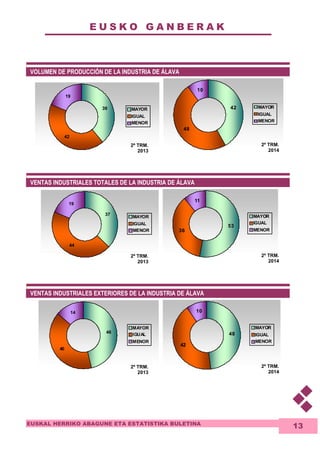 E U S K O G A N B E R A K 
19 
19 
EUSKAL HERRIKO ABAGUNE ETA ESTATISTIKA BULETINA 
13 
VOLUMEN DE PRODUCCIÓN DE LA INDUSTRIA DE ÁLAVA 
39 
42 
MAYOR 
IGUAL 
MENOR 
42 
48 
10 
MAYOR 
IGUAL 
MENOR 
VENTAS INDUSTRIALES TOTALES DE LA INDUSTRIA DE ÁLAVA 
37 
44 
MAYOR 
IGUAL 
MENOR 
53 
36 
11 
MAYOR 
IGUAL 
MENOR 
VENTAS INDUSTRIALES EXTERIORES DE LA INDUSTRIA DE ÁLAVA 
46 
40 
14 
MAYOR 
IGUAL 
MENOR 
48 
42 
10 
MAYOR 
IGUAL 
MENOR 
2º TRM. 
2013 
2º TRM. 
2014 
2º TRM. 
2013 
2º TRM. 
2014 
2º TRM. 
2013 
2º TRM. 
2014 
 