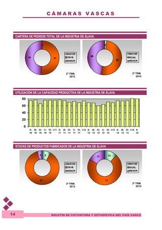 C Á M A R A S V A S C A S 
BOLETÍN DE COYUNTURA Y ESTADÍSTICA DEL PAÍS VASCO 
14 
CARTERA DE PEDIDOS TOTAL DE LA INDUSTRIA DE ÁLAVA 
0 
49 51 
MAYOR 
IGUAL 
MENOR 
2 
52 
46 
MAYOR 
IGUAL 
MENOR 
UTILIZACIÓN DE LA CAPACIDAD PRODUCTIVA DE LA INDUSTRIA DE ÁLAVA 
80 
60 
40 
20 
0 
II- 
10 
III- 
10 
IV- 
10 
V- 
10 
VI- 
10 
I-11 II- 
11 
III- 
11 
IV- 
11 
V- 
11 
VI- 
11 
I-12 II- 
12 
III- 
12 
IV- 
12 
V- 
12 
VI- 
12 
I-13 II- 
13 
III- 
13 
IV- 
13 
I-14 II- 
14 
STOCKS DE PRODUCTOS FABRICADOS DE LA INDUSTRIA DE ÁLAVA 
8 
5 
87 
MAYOR 
IGUAL 
MENOR 
12 
71 
17 
MAYOR 
IGUAL 
MENOR 
2º TRM. 
2013 
2º TRM. 
2014 
2º TRM. 
2013 
2º TRM. 
2014 
 