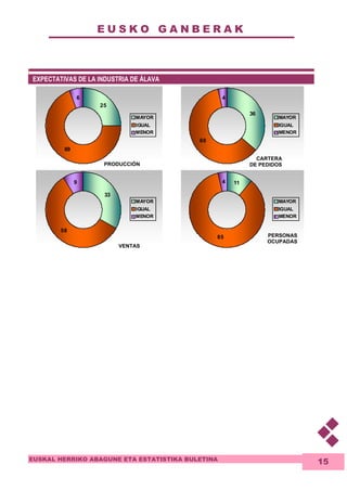 E U S K O G A N B E R A K 
EUSKAL HERRIKO ABAGUNE ETA ESTATISTIKA BULETINA 
15 
EXPECTATIVAS DE LA INDUSTRIA DE ÁLAVA 
25 
69 
6 
MAYOR 
IGUAL 
MENOR 
36 
60 
4 
MAYOR 
IGUAL 
MENOR 
33 
58 
9 
MAYOR 
IGUAL 
MENOR 
11 
4 
85 
MAYOR 
IGUAL 
MENOR 
PRODUCCIÓN 
CARTERA 
DE PEDIDOS 
PERSONAS 
OCUPADAS 
VENTAS 
 