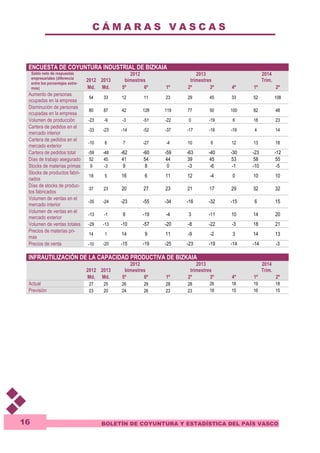 C Á M A R A S V A S C A S 
ENCUESTA DE COYUNTURA INDUSTRIAL DE BIZKAIA 
BOLETÍN DE COYUNTURA Y ESTADÍSTICA DEL PAÍS VASCO 
16 
2012 
2013 
2012 
bimestres 
2013 
trimestres 
2014 
Trim. 
Saldo neto de respuestas 
empresariales (diferencia 
entre los porcentajes extre-mos) 
Md. Md. 5º 6º 1º 2º 3º 4º 1º 2º 
Aumento de personas 
ocupadas en la empresa 54 33 12 11 23 29 45 33 52 108 
Disminución de personas 
80 87 42 128 119 77 50 100 82 48 
ocupadas en la empresa 
Volumen de producción -23 -9 -3 -51 -22 0 -19 6 18 23 
Cartera de pedidos en el 
-33 -23 -14 -52 -37 -17 -18 -19 4 14 
mercado interior 
Cartera de pedidos en el 
mercado exterior 
-10 6 7 -27 -4 10 6 12 13 18 
Cartera de pedidos total -59 -48 -62 -60 -59 -63 -40 -30 -23 -12 
Días de trabajo asegurado 52 45 41 54 44 39 45 53 58 55 
Stocks de materias primas 9 -3 9 8 0 -3 -6 -1 -10 -5 
Stocks de productos fabri-cados 
18 5 16 6 11 12 -4 0 10 10 
Días de stocks de produc-tos 
fabricados 37 23 20 27 23 21 17 29 32 32 
Volumen de ventas en el 
mercado interior 
-35 -24 -23 -55 -34 -16 -32 -15 6 15 
Volumen de ventas en el 
mercado exterior -13 -1 8 -19 -4 3 -11 10 14 20 
Volumen de ventas totales -29 -13 -10 -57 -20 -8 -22 -3 18 21 
Precios de materias pri-mas 
14 1 14 9 11 -9 -2 3 14 13 
Precios de venta -10 -20 -15 -19 -25 -23 -19 -14 -14 -3 
INFRAUTILIZACIÓN DE LA CAPACIDAD PRODUCTIVA DE BIZKAIA 
2012 
2013 
2012 
bimestres 
2013 
trimestres 
2014 
Trim. 
Md. Md. 5º 6º 1º 2º 3º 4º 1º 2º 
Actual 27 25 26 29 28 28 26 18 19 18 
Previsión 23 20 24 26 23 23 18 15 16 15 
 