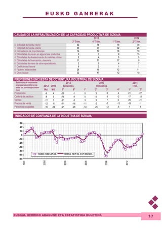 E U S K O G A N B E R A K 
30 
20 
10 
0 
-10 
-20 
-30 
-40 
-50 
EUSKAL HERRIKO ABAGUNE ETA ESTATISTIKA BULETINA 
17 
CAUSAS DE LA INFRAUTILIZACIÓN DE LA CAPACIDAD PRODUCTIVA DE BIZKAIA 
2013 2014 
3º Trim. 4º Trim. 1º Trim. 2º Trim. 
0. Debilidad demanda interior 62 78 79 78 
1. Debilidad demanda exterior 36 37 32 26 
2. Competencia de importaciones 14 10 16 10 
3. Dificultades de equipo en alguna fase productiva 3 7 9 15 
4. Dificultades de abastecimiento de materias primas 2 4 5 5 
5. Dificultades de financiación y tesorería 11 11 17 9 
6. Dificultades de mano de obra especializada 2 5 4 7 
7. Conflictividad laboral 6 2 1 1 
8. Factores estacionales 26 15 12 11 
9. Otras causas 32 47 12 10 
PREVISIONES ENCUESTA DE COYUNTURA INDUSTRIAL DE BIZKAIA 
2012 
2013 
2012 
bimestres 
2013 
trimestres 
2014 
Trim. 
Saldo neto de respuestas 
empresariales (diferencia 
entre los porcentajes extre-mos) 
Md. Md. 5º 6º 1º 2º 3º 4º 1º 2º 
Producción -9 4 -18 -1 0 3 8 4 21 27 
Cartera de pedidos -8 5 -16 -4 5 6 9 -2 17 18 
Ventas -11 3 -21 -3 3 3 7 0 20 21 
Precios de venta -12 -8 -11 -16 -11 -3 -7 -12 -10 -1 
Personas ocupadas -16 -14 -21 -29 -14 -25 -12 -5 1 4 
INDICADOR DE CONFIANZA DE LA INDUSTRIA DE BIZKAIA 
-60 
1997 
2000 
2003 
2006 
2009 
2012 
SERIE ORIGINAL MEDIA MOVIL CENTRADA 
 