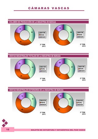 C Á M A R A S V A S C A S 
15 
20 
12 
BOLETÍN DE COYUNTURA Y ESTADÍSTICA DEL PAÍS VASCO 
18 
VOLUMEN DE PRODUCCIÓN DE LA INDUSTRIA DE BIZKAIA 
38 
20 
42 
MAYOR 
IGUAL 
MENOR 
38 
45 
MAYOR 
IGUAL 
MENOR 
VENTAS INDUSTRIALES TOTALES DE LA INDUSTRIA DE BIZKAIA 
42 
33 
25 
MAYOR 
IGUAL 
MENOR 
41 
37 
MAYOR 
IGUAL 
MENOR 
VENTAS INDUSTRIALES EXTERIORES DE LA INDUSTRIA DE BIZKAIA 
32 
16 
48 
MAYOR 
IGUAL 
MENOR 
32 
55 
MAYOR 
IGUAL 
MENOR 
2º TRM. 
2013 
2º TRM. 
2014 
2º TRM. 
2013 
2º TRM. 
2014 
2º TRM. 
2013 
2º TRM. 
2014 
 