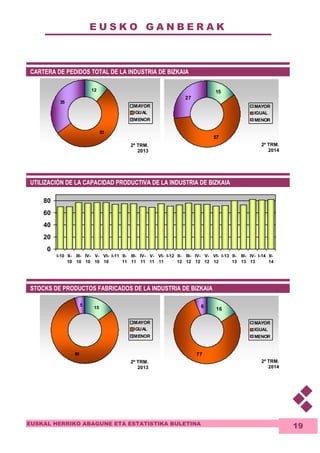 E U S K O G A N B E R A K 
80 
60 
40 
20 
EUSKAL HERRIKO ABAGUNE ETA ESTATISTIKA BULETINA 
19 
CARTERA DE PEDIDOS TOTAL DE LA INDUSTRIA DE BIZKAIA 
12 
53 
35 
MAYOR 
IGUAL 
MENOR 
15 
57 
27 
MAYOR 
IGUAL 
MENOR 
UTILIZACIÓN DE LA CAPACIDAD PRODUCTIVA DE LA INDUSTRIA DE BIZKAIA 
0 
I-10 II- 
10 
III- 
10 
IV- 
10 
V- 
10 
VI- 
10 
I-11 II- 
11 
III- 
11 
IV- 
11 
V- 
11 
VI- 
11 
I-12 II- 
12 
III- 
12 
IV- 
12 
V- 
12 
VI- 
12 
I-13 II- 
13 
III- 
13 
IV- 
13 
I-14 II- 
14 
STOCKS DE PRODUCTOS FABRICADOS DE LA INDUSTRIA DE BIZKAIA 
15 
80 
5 
MAYOR 
IGUAL 
MENOR 
16 
6 
77 
MAYOR 
IGUAL 
MENOR 
2º TRM. 
2013 
2º TRM. 
2014 
2º TRM. 
2013 
2º TRM. 
2014 
 