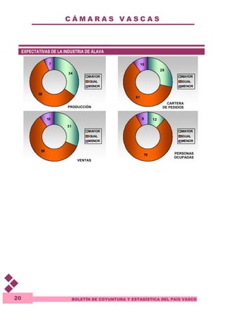 C Á M A R A S V A S C A S 
8 
BOLETÍN DE COYUNTURA Y ESTADÍSTICA DEL PAÍS VASCO 
20 
EXPECTATIVAS DE LA INDUSTRIA DE ÁLAVA 
34 
58 
7 
MAYOR 
IGUAL 
MENOR 
28 
61 
10 
MAYOR 
IGUAL 
MENOR 
31 
58 
10 
MAYOR 
IGUAL 
MENOR 
12 
79 
MAYOR 
IGUAL 
MENOR 
PRODUCCIÓN 
CARTERA 
DE PEDIDOS 
PERSONAS 
OCUPADAS 
VENTAS 
 