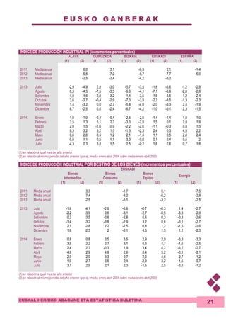 E U S K O G A N B E R A K 
EUSKAL HERRIKO ABAGUNE ETA ESTATISTIKA BULETINA 
21 
ÍNDICE DE PRODUCCIÓN INDUSTRIAL-IPI (incrementos porcentuales) 
ALAVA GUIPUZKOA BIZKAIA EUSKADI ESPAÑA 
(1) (2) (1) (2) (1) (2) (1) (2) (1) (2) 
2011 Media anual 6,0 3,1 -0,9 2,1 -1,4 
2012 Media anual -6,8 -7,2 -8,7 -7,7 -6,0 
2013 Media anual -2,5 -2,4 -4,2 -3,2 
2013 Julio -2,9 -4,9 2,8 -3,0 -5,7 -3,5 -1,8 -3,6 -1,2 -2,9 
Agosto 0,3 -4,5 -7,5 -3,3 -9,6 -4,1 -7,1 -3,9 -2,0 -2,8 
Setiembre -4,8 -4,6 -2,8 -3,2 1,4 -3,5 -1,6 -3,6 1,2 -2,4 
Octubre 3,6 -3,7 -0,4 -2,9 -7,0 -3,9 -2,2 -3,5 -1,3 -2,3 
Noviembre 1,4 -3,2 0,0 -2,7 -5,8 -4,0 -2,0 -3,3 2,4 -1,9 
Diciembre 6,7 -2,5 0,6 -2,4 -6,7 -4,2 -1,0 -3,1 2,3 -1,5 
2014 Enero -1,0 -1,0 -0,4 -0,4 -2,6 -2,6 -1,4 -1,4 1,0 1,0 
Febrero 3,5 1,3 5,1 2,3 -3,0 -2,8 1,5 0,1 2,8 1,9 
Marzo 2,0 1,5 -1,6 0,9 -2,2 -2,6 -1,1 -0,3 0,8 1,5 
Abril 8,3 3,2 3,2 1,5 -1,5 -2,3 2,4 0,3 4,5 2,2 
Mayo 0,6 2,6 0,4 1,2 2,1 -1,4 1,1 0,5 2,8 2,4 
Junio -5,8 1,1 0,5 1,1 3,3 -0,6 0,1 0,4 0,5 2 
Julio -4,3 0,3 3,8 1,5 2,5 -0,2 1,6 0,6 0,7 1,8 
(1) en relación a igual mes del año anterior 
(2) en relación al mismo período del año anterior (por ej.: media enero-abril 2004 sobre media enero-abril 2003) 
ÍNDICE DE PRODUCCIÓN INDUSTRIAL POR DESTINO DE LOS BIENES (incrementos porcentuales) 
EUSKADI 
Bienes 
Intermedios 
Bienes 
Consumo 
Bienes 
Equipo 
Energía 
(1) (2) (1) (2) (1) (2) (1) (2) 
2011 Media anual 3,3 -1,7 6,1 -7,5 
2012 Media anual -7,4 -4,2 -6,2 -2,8 
2013 Media anual -2,5 -5,1 -3,2 -2,5 
2013 Julio -1,8 -4,1 -2,8 -3,6 -0,7 -0,3 1,4 -2,7 
Agosto -2,2 -3,9 0,6 -3,1 -2,7 -0,5 -3,9 -2,9 
Setiembre 0,3 -3,5 -0,6 -2,8 6,6 0,3 -0,8 -2,6 
Octubre -1,4 -3,2 -3,8 -2,9 3,2 0,6 -3,1 -2,7 
Noviembre 2,1 -2,8 2,2 -2,5 6,8 1,2 -1,5 -2,6 
Diciembre 1,6 -2,5 2 -2,1 4,5 1,5 1,1 -2,3 
2014 Enero 0,8 0,8 3,5 3,5 2,9 2,9 -3,3 -3,3 
Febrero 3,5 2,2 2,7 3,1 6,3 4,7 -1,6 -2,5 
Marzo 2,4 2,3 -0,3 1,9 3,4 4,2 -3,2 -2,7 
Abril 4,8 2,9 4,8 2,6 8,4 5,2 -0,1 -2,1 
Mayo 2,9 2,9 3,3 2,7 2,3 4,6 2,7 -1,2 
Junio 1,9 2,7 0,6 2,4 -2,9 3,2 1,6 -0,7 
Julio 3,7 2,9 2,1 2,3 -1,5 2,5 -3,6 -1,2 
(1) en relación a igual mes del año anterior 
(2) en relación al mismo período del año anterior (por ej.: media enero-abril 2004 sobre media enero-abril 2003) 
 