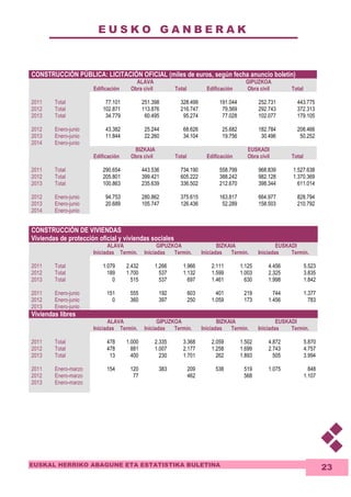 E U S K O G A N B E R A K 
EUSKAL HERRIKO ABAGUNE ETA ESTATISTIKA BULETINA 
23 
CONSTRUCCIÓN PÚBLICA: LICITACIÓN OFICIAL (miles de euros, según fecha anuncio boletín) 
ALAVA GIPUZKOA 
Edificación Obra civil Total Edificación Obra civil Total 
2011 Total 77.101 251.398 328.499 191.044 252.731 443.775 
2012 Total 102.871 113.876 216.747 79.569 292.743 372.313 
2013 Total 34.779 60.495 95.274 77.028 102.077 179.105 
2012 Enero-junio 43.382 25.244 68.626 25.682 182.784 208.466 
2013 Enero-junio 11.844 22.260 34.104 19.756 30.496 50.252 
2014 Enero-junio 
BIZKAIA EUSKADI 
Edificación Obra civil Total Edificación Obra civil Total 
2011 Total 290.654 443.536 734.190 558.799 968.839 1.527.638 
2012 Total 205.801 399.421 605.222 388.242 982.128 1.370.369 
2013 Total 100.863 235.639 336.502 212.670 398.344 611.014 
2012 Enero-junio 94.753 280.862 375.615 163.817 664.977 828.794 
2013 Enero-junio 20.689 105.747 126.436 52.289 158.503 210.792 
2014 Enero-junio 
CONSTRUCCIÓN DE VIVIENDAS 
Viviendas de protección oficial y viviendas sociales 
ALAVA GIPUZKOA BIZKAIA EUSKADI 
Iniciadas Termin. Iniciadas Termin. Iniciadas Termin. Iniciadas Termin. 
2011 Total 1.079 2.432 1.266 1.966 2.111 1.125 4.456 5.523 
2012 Total 189 1.700 537 1.132 1.599 1.003 2.325 3.835 
2013 Total 0 515 537 697 1.461 630 1.998 1.842 
2011 Enero-junio 151 555 192 603 401 219 744 1.377 
2012 Enero-junio 0 360 397 250 1.059 173 1.456 783 
2013 Enero-junio 
Viviendas libres 
ALAVA GIPUZKOA BIZKAIA EUSKADI 
Iniciadas Termin. Iniciadas Termin. Iniciadas Termin. Iniciadas Termin. 
2011 Total 478 1.000 2.335 3.368 2.059 1.502 4.872 5.870 
2012 Total 478 881 1.007 2.177 1.258 1.699 2.743 4.757 
2013 Total 13 400 230 1.701 262 1.893 505 3.994 
2011 Enero-marzo 154 120 383 209 538 519 1.075 848 
2012 Enero-marzo 77 462 568 1.107 
2013 Enero-marzo 
 
