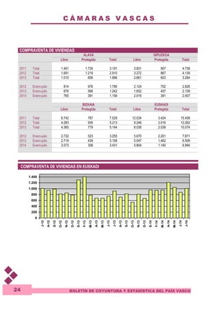 C Á M A R A S V A S C A S 
COMPRAVENTA DE VIVIENDAS 
BOLETÍN DE COYUNTURA Y ESTADÍSTICA DEL PAÍS VASCO 
24 
ALAVA GIPUZKOA 
Libre Protegida Total Libre Protegida Total 
2011 Total 1.461 1.730 3.191 3.831 907 4.738 
2012 Total 1.691 1.219 2.910 3.272 867 4.139 
2013 Total 1.010 656 1.666 2.661 603 3.264 
2012 Enero-julio 814 976 1.790 2.124 702 2.826 
2013 Enero-julio 676 566 1.242 1.652 457 2.109 
2014 Enero-julio 765 391 1.156 2.016 391 2.407 
BIZKAIA EUSKADI 
Libre Protegida Total Libre Protegida Total 
2011 Total 6.742 787 7.529 12.034 3.424 15.458 
2012 Total 4.283 930 5.213 9.246 3.016 12.262 
2013 Total 4.365 779 5.144 8.036 2.038 10.074 
2012 Enero-julio 2.732 523 3.255 5.670 2.201 7.871 
2013 Enero-julio 2.719 439 3.158 5.047 1.462 6.509 
2014 Enero-julio 3.073 358 3.431 5.854 1.140 6.994 
COMPRAVENTA DE VIVIENDAS EN EUSKADI 
1.400 
1.200 
1.000 
800 
600 
400 
200 
0 
J-12 
A-12 
S-12 
O-12 
N-12 
D-12 
E-13 
F-13 
M-13 
A-13 
M-13 
J-13 
J-13 
A-13 
S-13 
O-13 
N-13 
D-13 
E-14 
F-14 
M-14 
A-14 
M-14 
J-14 
J-14 
 