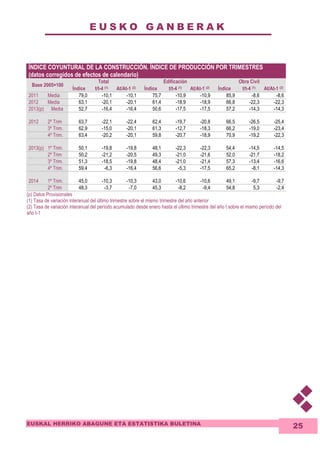 E U S K O G A N B E R A K 
EUSKAL HERRIKO ABAGUNE ETA ESTATISTIKA BULETINA 
25 
ÍNDICE COYUNTURAL DE LA CONSTRUCCIÓN. ÍNDICE DE PRODUCCIÓN POR TRIMESTRES 
(datos corregidos de efectos de calendario) 
Total Edificación Obra Civil 
Base 2005=100 
Índice t/t-4 (1) At/At-1 (2) Índice t/t-4 (1) At/At-1 (2) Índice t/t-4 (1) At/At-1 (2) 
2011 Media 79,0 -10,1 -10,1 75,7 -10,9 -10,9 85,9 -8,6 -8,6 
2012 Media 63,1 -20,1 -20,1 61,4 -18,9 -18,9 66,8 -22,3 -22,3 
2013(p) Media 52,7 -16,4 -16,4 50,6 -17,5 -17,5 57,2 -14,3 -14,3 
2012 2º Trim 63,7 -22,1 -22,4 62,4 -19,7 -20,8 66,5 -26,5 -25,4 
3º Trim. 62,9 -15,0 -20,1 61,3 -12,7 -18,3 66,2 -19,0 -23,4 
4º Trim. 63,4 -20,2 -20,1 59,8 -20,7 -18,9 70,9 -19,2 -22,3 
2013(p) 1º Trim. 50,1 -19,8 -19,8 48,1 -22,3 -22,3 54,4 -14,5 -14,5 
2º Trim 50,2 -21,2 -20,5 49,3 -21,0 -21,6 52,0 -21,7 -18,2 
3º Trim. 51,3 -18,5 -19,8 48,4 -21,0 -21,4 57,3 -13,4 -16,6 
4º Trim. 59,4 -6,3 -16,4 56,6 -5,3 -17,5 65,2 -8,1 -14,3 
2014 1º Trim. 45,0 -10,3 -10,3 43,0 -10,6 -10,6 49,1 -9,7 -9,7 
2º Trim 48,3 -3,7 -7,0 45,3 -8,2 -9,4 54,8 5,3 -2,4 
(p) Datos Provisionales 
(1) Tasa de variación interanual del último trimestre sobre el mismo trimestre del año anterior 
(2) Tasa de variación interanual del período acumulado desde enero hasta el último trimestre del año t sobre el mismo período del 
año t-1 
 