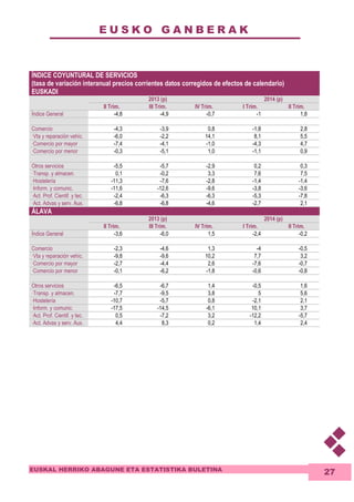 E U S K O G A N B E R A K 
EUSKAL HERRIKO ABAGUNE ETA ESTATISTIKA BULETINA 
27 
ÍNDICE COYUNTURAL DE SERVICIOS 
(tasa de variación interanual precios corrientes datos corregidos de efectos de calendario) 
EUSKADI 
2013 (p) 2014 (p) 
II Trim. III Trim. IV Trim. I Trim. II Trim. 
Índice General -4,8 -4,9 -0,7 -1 1,8 
Comercio -4,3 -3,9 0,8 -1,8 2,8 
—Vta y reparación vehíc. -6,0 -2,2 14,1 8,1 5,5 
—Comercio por mayor -7,4 -4,1 -1,0 -4,3 4,7 
—Comercio por menor -0,3 -5,1 1,0 -1,1 0,9 
Otros servicios -5,5 -5,7 -2,9 0,2 0,3 
—Transp. y almacen. 0,1 -0,2 3,3 7,6 7,5 
—Hostelería -11,3 -7,6 -2,8 -1,4 -1,4 
—Inform. y comunic. -11,6 -12,6 -9,6 -3,8 -3,6 
—Act. Prof. Cientif. y tec. -2,4 -6,3 -6,3 -5,3 -7,8 
—Act. Advas y serv. Aux. -6,8 -6,8 -4,6 -2,7 2,1 
ÁLAVA 
2013 (p) 2014 (p) 
II Trim. III Trim. IV Trim. I Trim. II Trim. 
Índice General -3,6 -6,0 1,5 -2,4 -0,2 
Comercio -2,3 -4,6 1,3 -4 -0,5 
—Vta y reparación vehíc. -9,8 -9,6 10,2 7,7 3,2 
—Comercio por mayor -2,7 -4,4 2,6 -7,6 -0,7 
—Comercio por menor -0,1 -6,2 -1,8 -0,6 -0,8 
Otros servicios -6,5 -6,7 1,4 -0,5 1,6 
—Transp. y almacen. -7,7 -9,5 3,8 5 5,6 
—Hostelería -10,7 -5,7 0,8 -2,1 2,1 
—Inform. y comunic. -17,5 -14,5 -6,1 10,1 3,7 
—Act. Prof. Cientif. y tec. 0,5 -7,2 3,2 -12,2 -5,7 
—Act. Advas y serv. Aux. 4,4 8,3 0,2 1,4 2,4 
 