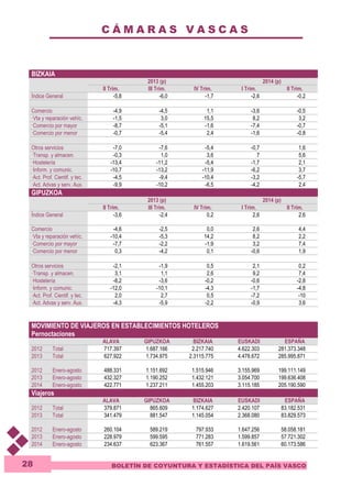 C Á M A R A S V A S C A S 
BOLETÍN DE COYUNTURA Y ESTADÍSTICA DEL PAÍS VASCO 
BIZKAIA 
28 
2013 (p) 2014 (p) 
II Trim. III Trim. IV Trim. I Trim. II Trim. 
Índice General -5,8 -6,0 -1,7 -2,6 -0,2 
Comercio -4,9 -4,5 1,1 -3,6 -0,5 
—Vta y reparación vehíc. -1,5 3,0 15,5 8,2 3,2 
—Comercio por mayor -8,7 -5,1 -1,6 -7,4 -0,7 
—Comercio por menor -0,7 -5,4 2,4 -1,6 -0,8 
Otros servicios -7,0 -7,6 -5,4 -0,7 1,6 
—Transp. y almacen. -0,3 1,0 3,6 7 5,6 
—Hostelería -13,4 -11,2 -5,4 -1,7 2,1 
—Inform. y comunic. -10,7 -13,2 -11,9 -6,2 3,7 
—Act. Prof. Cientif. y tec. -4,5 -9,4 -10,4 -3,2 -5,7 
—Act. Advas y serv. Aux. -9,9 -10,2 -6,5 -4,2 2,4 
GIPUZKOA 
2013 (p) 2014 (p) 
II Trim. III Trim. IV Trim. I Trim. II Trim. 
Índice General -3,6 -2,4 0,2 2,6 2,6 
Comercio -4,6 -2,5 0,0 2,6 4,4 
—Vta y reparación vehíc. -10,4 -5,3 14,2 8,2 2,2 
—Comercio por mayor -7,7 -2,2 -1,9 3,2 7,4 
—Comercio por menor 0,3 -4,2 0,1 -0,6 1,9 
Otros servicios -2,1 -1,9 0,5 2,1 0,2 
—Transp. y almacen. 3,1 1,1 2,6 9,2 7,4 
—Hostelería -8,2 -3,6 -0,2 -0,6 -2,8 
—Inform. y comunic. -12,0 -10,1 -4,3 -1,7 -4,8 
—Act. Prof. Cientif. y tec. 2,0 2,7 0,5 -7,2 -10 
—Act. Advas y serv. Aux. -4,3 -5,9 -2,2 -0,9 3,6 
MOVIMIENTO DE VIAJEROS EN ESTABLECIMIENTOS HOTELEROS 
Pernoctaciones 
ALAVA GIPUZKOA BIZKAIA EUSKADI ESPAÑA 
2012 Total 717.397 1.687.166 2.217.740 4.622.303 281.373.348 
2013 Total 627.922 1.734.975 2.3115.775 4.478.672 285.995.871 
2012 Enero-agosto 488.331 1.151.692 1.515.946 3.155.969 199.111.149 
2013 Enero-agosto 432.327 1.190.252 1.432.121 3.054.700 199.636.408 
2014 Enero-agosto 422.771 1.237.211 1.455.203 3.115.185 205.190.590 
Viajeros 
ALAVA GIPUZKOA BIZKAIA EUSKADI ESPAÑA 
2012 Total 379.871 865.609 1.174.627 2.420.107 83.182.531 
2013 Total 341.479 881.547 1.145.054 2.368.080 83.829.573 
2012 Enero-agosto 260.104 589.219 797.933 1.647.256 58.058.181 
2013 Enero-agosto 228.979 599.595 771.283 1.599.857 57.721.302 
2014 Enero-agosto 234.637 623.367 761.557 1.619.561 60.173.586 
 