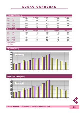 E U S K O G A N B E R A K 
350 
300 
250 
200 
150 
100 
50 
2013 2014 
650 
600 
550 
500 
450 
400 
350 
300 
250 
200 
150 
100 
50 
2013 2014 
EUSKAL HERRIKO ABAGUNE ETA ESTATISTIKA BULETINA 
29 
Grado de ocupación(**) 
ALAVA GIPUZKOA BIZKAIA EUSKADI ESPAÑA 
2012 Total 42,0 47,9 46,3 46,1 52,26 
2013 Total 38,6 46,8 44,2 44,3 58,13 
2012 Agosto 59,9 74,7 68,2 69,2 70,24 
2013 Agosto 58,6 75,1 68,3 69,3 71,94 
2014 Agosto 64,6 77,2 74,2 73,8 
Estancia media 
ALAVA GIPUZKOA BIZKAIA EUSKADI ESPAÑA 
2012 Total 1,89 1,95 1,89 1,91 3,38 
2013 Total 1,84 1,97 1,85 1,89 3,41 
2012 Agosto 1,91 2,31 2,13 2,16 3,96 
2013 Agosto 1,86 2,28 2,09 2,13 3,91 
2014 Agosto 1,86 2,24 2,14 2,14 73,97 
*Datos definitivos 
** Por plazas 
VIAJEROS (miles) 
0 
E F M A M J J A S O N D 
PERNOCTACIONES (miles) 
0 
E F M A M J J A S O N D 
 