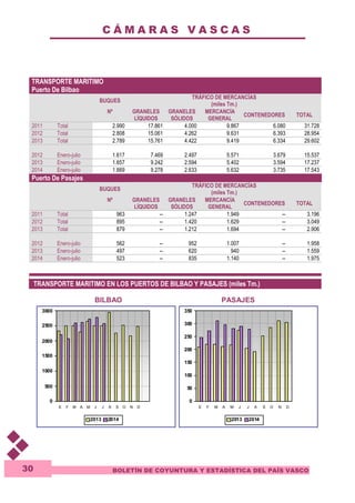 C Á M A R A S V A S C A S 
350 
300 
250 
200 
150 
100 
50 
BOLETÍN DE COYUNTURA Y ESTADÍSTICA DEL PAÍS VASCO 
TRANSPORTE MARITIMO 
Puerto De Bilbao 
30 
BUQUES 
TRÁFICO DE MERCANCÍAS 
(miles Tm.) 
Nº GRANELES 
LÍQUIDOS 
GRANELES 
SÓLIDOS 
MERCANCÍA 
GENERAL 
CONTENEDORES TOTAL 
2011 Total 2.990 17.861 4.000 9.867 6.080 31.728 
2012 Total 2.808 15.061 4.262 9.631 6.393 28.954 
2013 Total 2.789 15.761 4.422 9.419 6.334 29.602 
2012 Enero-julio 1.617 7.469 2.497 5.571 3.679 15.537 
2013 Enero-julio 1.657 9.242 2.594 5.402 3.594 17.237 
2014 Enero-julio 1.669 9.278 2.633 5.632 3.735 17.543 
Puerto De Pasajes 
BUQUES 
TRÁFICO DE MERCANCÍAS 
(miles Tm.) 
Nº GRANELES 
LÍQUIDOS 
GRANELES 
SÓLIDOS 
MERCANCÍA 
GENERAL 
CONTENEDORES TOTAL 
2011 Total 963 -- 1.247 1.949 -- 3.196 
2012 Total 895 -- 1.420 1.629 -- 3.049 
2013 Total 879 -- 1.212 1.694 -- 2.906 
2012 Enero-julio 562 -- 952 1.007 -- 1.958 
2013 Enero-julio 497 -- 620 940 -- 1.559 
2014 Enero-julio 523 -- 835 1.140 -- 1.975 
TRANSPORTE MARITIMO EN LOS PUERTOS DE BILBAO Y PASAJES (miles Tm.) 
BILBAO PASAJES 
3000 
2500 
2000 
1500 
1000 
500 
0 
E F M A M J J A S O N D 
2013 2014 
0 
E F M A M J J A S O N D 
2013 2014 
 