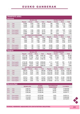 E U S K O G A N B E R A K 
EUSKAL HERRIKO ABAGUNE ETA ESTATISTIKA BULETINA 
31 
TRANSPORTE AEREO 
Aeronaves 
BILBAO-LOIU VITORIA-FORONDA 
Regular Charter Otros Total Regular Charter Otros Total 
2011 Total 44.988 2.003 7.441 54.432 566 4.823 2.193 7.582 
2012 Total 43.696 1.752 4.582 50.030 649 4.837 1.372 6.858 
2013 Total 36.505 2.088 4.090 42.683 487 4.599 309 5.395 
2012 Enero-agosto 28.627 1.304 3.856 33.787 363 3.294 1.097 4.754 
2013 Enero-agosto 24.858 1.355 2.930 29.143 331 3.011 213 3.555 
2014 Enero-agosto 24.564 1.940 2.337 28.841 359 3.223 211 3.793 
SAN SEBASTIAN-HONDARRIBIA TOTAL C.A.VASCA 
Regular Charter Otros Total Regular Charter Otros Total 
2011 Total 6.572 241 2.749 9.562 52.126 7.067 12.383 71.576 
2012 Total 5.908 215 2.867 8.990 50.253 6.804 8.821 65.878 
2013 Total 3.998 273 1.966 6.237 40.990 6.960 6.365 54.315 
2012 Enero-agosto 4.093 150 2.137 6.380 33.083 4.748 7.090 44.921 
2013 Enero-agosto 2.649 186 1.436 4.271 27.838 4.552 4.579 36.969 
2014 Enero-agosto 2.564 193 1.124 3.881 27.487 5.356 3.672 36.515 
Pasajeros 
BILBAO-LOIU VITORIA-FORONDA 
Regular Charter Otros Total Regular Charter Otros Total 
2011 Total 3.911.184 123.065 9.887 4.044.136 1.918 24.614 1.632 28.164 
2012 Total 4.044.290 117.789 9.013 4.171.092 6.001 17.609 779 24.389 
2013 Total 3.688.207 95.941 10.004 3.794.152 416 6.217 142 6.775 
2012 Enero-agosto 2.744.160 109.248 6.196 2.859.604 2.111 16.397 691 19.199 
2013 Enero-agosto 2.488.809 74.879 7.065 2.570.753 416 1.922 139 2.477 
2014 Enero-agosto 2.579.537 100.519 5.467 2.685.523 1.035 3.502 111 4.648 
SAN SEBASTIAN-HONDARRIBIA TOTAL C.A.VASCA 
Regular Charter Otros Total Regular Charter Otros Total 
2011 Total 236.537 3.743 7.711 248.054 4.149.639 151.422 19.230 4.320.354 
2012 Total 251.154 2.762 7.655 261.571 4.301.445 138.160 17.447 4.457.052 
2013 Total 237.583 3.644 3.720 244.947 3.926.206 105.802 13.866 4.045.874 
2012 Enero-agosto 167.613 2.057 6.307 175.977 2.913.884 127.702 13.194 3.054.780 
2013 Enero-agosto 155.293 2.380 3.287 160.960 2.644.518 79.181 10.491 2.734.190 
2014 Enero-agosto 154.290 3.094 1.132 158.516 2.734.862 107.115 6.710 2.848.687 
Mercancia (Kgs) 
BILBAO-LOIU 
VITORIA 
FORONDA 
SAN SEBASTIAN 
HONDARRIBIA 
C.A.VASCA 
2011 Total 2.668.451 34.669.141 31.966 37.369.558 
2012 Total 2.252.750 34.648.127 35.545 36.936.422 
2013 Total 2.536.246 37.482.449 20.416 40.039.111 
2012 Enero-agosto 1.519.116 22.727.040 5.975 24.252.131 
2013 Enero-agosto 1.614.203 22.727.040 5.975 25.924.036 
2014 Enero-agosto 1.842.842 24.306.230 3.603 26.152.675 
 