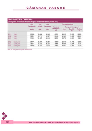 C Á M A R A S V A S C A S 
TRANSPORTE POR CARRETERA 
Transporte Interior de Mercancías por Carretera Euskadi (miles Tm.) 
BOLETÍN DE COYUNTURA Y ESTADÍSTICA DEL PAÍS VASCO 
32 
Tipo desplazamiento 
Transporte interregional 
Total 
Transportado 
(a+b+c) 
Total 
Cargado 
(a+b) 
Total 
Descargado 
(a+c) 
Transporte 
intraregional 
(a) Total 
Expedido 
(b) 
Recibido 
(c) 
2011 Total 85.603 63.564 62.540 40.501 45.103 23.063 22.039 
2012 Total 75.012 52.711 55.707 33.406 41.607 19.305 22.301 
2013 Total 71.325 51.507 52.345 32.527 38.799 18.981 19.818 
2012 Enero-junio 38.771 26.087 28.354 15.669 23.103 10.418 12.684 
2013 Enero-junio 35.977 26.273 26.293 16.589 19.389 9.684 9.705 
2014 Enero-junio 41.439 31.197 31.870 21.628 19.811 9.569 10.242 
Nota: no incluye el transporte internacional. 
 