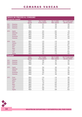 C Á M A R A S V A S C A S 
ÍNDICE DE PRECIOS AL CONSUMO 
Conjunto estatal 
BOLETÍN DE COYUNTURA Y ESTADÍSTICA DEL PAÍS VASCO 
34 
Indice 
general 
Incr. % sobre 
el mes anterior 
Incr. % sobre 
Dbre. anterior 
Incr. % sobre igual 
mes año anterior 
2011 Diciembre 113,6 0,1 2,4 2,4 
2012 Diciembre 104,3 0,1 2,9 2,9 
2013 Diciembre 104,6 0,1 0,3 0,3 
2013 Agosto 104,0 0,3 -0,3 1,5 
Setiembre 103,8 -0,2 -0,4 0,3 
Octubre 104,3 0,4 0,0 -0,1 
Noviembre 104,5 0,2 0,2 0,2 
Diciembre 104,6 0,1 0,3 0,3 
2014 Enero 103,2 -1,3 -1,3 0,2 
Febrero 103,1 0,0 -1,4 0,0 
Marzo 103,4 0,2 -1,2 -0,1 
Abril 104,3 0,9 -0,3 0,4 
Mayo 104,3 0,0 -0,3 0,2 
Junio 104,3 0,0 -0,2 0,1 
Julio 103,3 -0,9 -1,2 -0,3 
Agosto 103,5 0,2 -1,0 -0,5 
Euskadi 
Indice 
general 
Incr. % sobre 
el mes anterior 
Incr. % sobre 
Dbre. anterior 
Incr. % sobre igual 
mes año anterior 
2011 Diciembre 114,2 0,0 2,4 2,4 
2012 Diciembre 104,2 0,0 2,7 2,7 
2013 Diciembre 104,8 -0,1 0,6 0,6 
2013 Agosto 104,2 0,4 0,0 1,9 
Setiembre 104,0 -0,2 -0,2 0,7 
Octubre 104,6 0,6 0,4 0,4 
Noviembre 104,9 0,2 0,7 0,6 
Diciembre 104,8 -0,1 0,6 0,6 
2013 Enero 103,3 -1,4 -1,4 0,6 
Febrero 103,3 -0,1 -1,4 0,5 
Marzo 103,5 0,3 -1,2 0,2 
Abril 104,5 1,0 -0,2 0,6 
Mayo 104,5 0,0 -0,3 0,5 
Junio 104,6 0,1 -0,2 0,5 
Julio 103,7 -0,9 -1,1 -0,1 
Agosto 103,9 0,2 -0,9 -0,3 
 