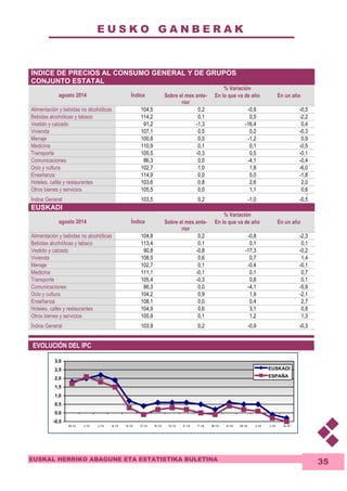 E U S K O G A N B E R A K 
3,0 
2,5 
2,0 
1,5 
1,0 
0,5 
0,0 
EUSKAL HERRIKO ABAGUNE ETA ESTATISTIKA BULETINA 
35 
ÍNDICE DE PRECIOS AL CONSUMO GENERAL Y DE GRUPOS 
CONJUNTO ESTATAL 
% Variación 
agosto 2014 Índice Sobre el mes ante-rior 
En lo que va de año En un año 
Alimentación y bebidas no alcohólicas 104,5 0,2 -0,9 -0,5 
Bebidas alcohólicas y tabaco 114,2 0,1 0,5 -2,2 
Vestido y calzado 91,2 -1,3 -16,4 0,4 
Vivienda 107,1 0,5 0,2 -0,3 
Menaje 100,8 0,0 -1,2 0,9 
Medicina 110,9 0,1 0,1 -0,5 
Transporte 105,5 -0,3 0,5 -0,1 
Comunicaciones 86,3 0,0 -4,1 -0,4 
Ocio y cultura 102,7 1,0 1,8 -6,0 
Enseñanza 114,9 0,0 0,0 -1,8 
Hoteles, cafés y restaurantes 103,6 0,8 2,6 2,0 
Otros bienes y servicios 105,5 0,0 1,1 0,6 
1,2 
Índice General 103,5 0,2 -1,0 -0,5 
EUSKADI 
% Variación 
agosto 2014 Índice Sobre el mes ante-rior 
En lo que va de año En un año 
Alimentación y bebidas no alcohólicas 104,8 0,2 -0,8 -2,3 
Bebidas alcohólicas y tabaco 113,4 0,1 0,1 0,1 
Vestido y calzado 90,8 -0,8 -17,3 -0,2 
Vivienda 108,5 0,6 0,7 1,4 
Menaje 102,7 0,1 -0,4 -0,1 
Medicina 111,1 -0,1 0,1 0,7 
Transporte 105,4 -0,3 0,8 0,1 
Comunicaciones 86,3 0,0 -4,1 -5,9 
Ocio y cultura 104,2 0,9 1,9 -2,1 
Enseñanza 108,1 0,0 0,4 2,7 
Hoteles, cafés y restaurantes 104,9 0,6 3,1 0,8 
Otros bienes y servicios 105,9 0,1 1,2 1,3 
Índice General 103,9 0,2 -0,9 -0,3 
EVOLUCIÓN DEL IPC 
-0,5 
EUSKADI 
ESPAÑA 
M-13 J-13 J-13 A-13 S-13 O-13 N-13 D-13 E-14 F-14 M-14 A-14 M-14 J-14 J-14 A-14 
 