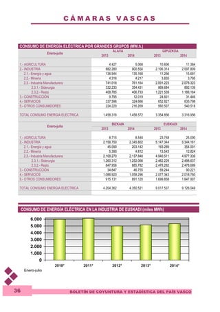 C Á M A R A S V A S C A S 
CONSUMO DE ENERGÍA ELÉCTRICA POR GRANDES GRUPOS (MW.h.) 
BOLETÍN DE COYUNTURA Y ESTADÍSTICA DEL PAÍS VASCO 
36 
ALAVA GIPUZKOA 
Enero-julio 
2013 2014 2013 2014 
1.- AGRICULTURA 4.427 5.068 10.606 11.384 
2.- INDUSTRIA 882.280 900.550 2.106.314 2.097.809 
2.1.- Energía y agua 136.944 135.168 11.256 15.691 
2.2.- Minería 4.318 4.217 3.835 3.795 
2.3.- Industria Manufacturera 741.018 761.164 2.091.223 2.078.323 
2.3.1.- Siderurgia 332.233 354.431 869.684 892.139 
2.3.2.- Resto 408.785 406.733 1.221.539 1.186.184 
3.- CONSTRUCCIÓN 9.795 12.019 24.601 31.446 
4.- SERVICIOS 337.596 324.666 652.827 635.798 
5.- OTROS CONSUMIDORES 224.220 216.269 560.507 540.518 
TOTAL CONSUMO ENERGIA ELECTRICA 1.458.318 1.458.572 3.354.856 3.316.956 
BIZKAIA EUSKADI 
Enero-julio 
2013 2014 2013 2014 
1.- AGRICULTURA 8.715 8.548 23.748 25.000 
2.- INDUSTRIA 2.158.750 2.345.802 5.147.344 5.344.161 
2.1.- Energía y agua 45.090 203.142 193.289 354.001 
2.2.- Minería 5.390 4.812 13.543 12.824 
2.3.- Industria Manufacturera 2.108.270 2.137.848 4.940.511 4.977.336 
2.3.1.- Siderurgia 1.260.312 1.252.066 2.462.229 2.498.637 
2.3.2.- Resto 847.958 885.782 2.478.282 2.478.699 
3.- CONSTRUCCIÓN 34.847 46.755 69.244 90.221 
4.- SERVICIOS 1.086.920 1.058.296 2.077.343 2.018.760 
5.- OTROS CONSUMIDORES 915.131 891.120 1.699.858 1.647.907 
TOTAL CONSUMO ENERGIA ELECTRICA 4.204.362 4.350.521 9.017.537 9.126.049 
CONSUMO DE ENERGÍA ELÉCTRICA EN LA INDUSTRIA DE EUSKADI (miles MWh) 
6.000 
5.000 
4.000 
3.000 
2.000 
1.000 
0 
2010* 2011* 2012* 2013* 2014* 
Enero-julio 
 