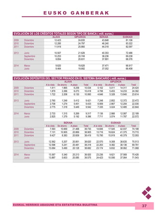 E U S K O G A N B E R A K 
EUSKAL HERRIKO ABAGUNE ETA ESTATISTIKA BULETINA 
37 
EVOLUCIÓN DE LOS CRÉDITOS TOTALES SEGÚN TIPO DE BANCA ( mill. euros.) 
ALAVA GIPUZKOA BIZKAIA EUSKADI 
2009 Diciembre 12.423 24.835 43.848 81.106 
2010 Diciembre 12.285 24.797 46.240 83.322 
2011 Diciembre 11.919 25.860 44.318 82.097 
2013 Junio 10.507 21.626 40.353 72.486 
Septiembre 10.253 20.749 38.236 69.238 
Diciembre 9.854 20.631 37.891 68.376 
2014 Marzo 9.620 19.826 37.471 66.917 
Junio 9.464 19.892 37.052 66.408 
EVOLUCIÓN DEPÓSITOS DEL SECTOR PRIVADO EN EL SISTEMA BANCARIO ( mill. euros.) 
ALAVA GIPUZKOA 
A la vista De ahorro A plazo Total A la vista De ahorro A plazo Total 
2009 Diciembre 1.911 1.865 6.258 10.034 5.102 5.011 14.311 24.424 
2010 Diciembre 1.879 2.266 6.273 10.418 4.706 5.453 14.233 24.392 
2011 Diciembre 1.722 2.208 6.130 10.060 4.646 5.328 13.640 23.614 
2013 Junio 2.760 1.249 5.412 9.421 7.248 2.852 12.372 22.472 
Septiembre 2.708 1.274 5.451 9.433 6.959 2.867 12.204 22.030 
Diciembre 2.775 1.318 5.449 9.542 7.335 3.024 12.485 22.844 
2014 Marzo 2.733 1.315 5.269 9.317 7.136 2.966 12.087 22.189 
Junio 2.825 1.379 5.192 9.396 7.711 3.074 11.787 22.572 
BIZKAIA EUSKADI 
A la vista De ahorro A plazo Total A la vista De ahorro A plazo Total 
2009 Diciembre 7.593 10.669 21.468 39.730 14.606 17.545 42.037 74.188 
2010 Diciembre 7.131 10.905 20.869 38.905 13.716 18.624 41.375 73.715 
2011 Diciembre 9.427 8.383 20.609 38.419 15.795 15.919 40.379 72.093 
2013 Junio 12.562 5.207 20.851 38.620 22.570 9.308 38.635 70.513 
Septiembre 12.596 5.241 20.481 38.318 22.263 9.382 38.136 69.781 
Diciembre 13.064 5.490 20.128 38.682 23.174 9.832 38.062 71.068 
2014 Marzo 13.367 5.340 20.213 38.920 23.236 9.621 37.569 70.426 
Junio 13.887 5.603 20.085 39.575 24.423 10.056 37.064 71.543 
 