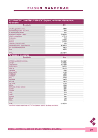 E U S K O G A N B E R A K 
EUSKAL HERRIKO ABAGUNE ETA ESTATISTIKA BULETINA 
39 
INVERSIONES EXTRANJERAS* EN EUSKADI (Importes efectivos en miles de euros) 
Por sectores 
Enero-junio 2014 
Agricultura, ganaderia y pesca 728,80 
Prod/distr ennergía elect. gas y agua 0,00 
Ind. extract.y refino petróleo 0,00 
Alimentación, bebiedas y tabaco 175.000,00 
Industria manufacturera 3.755,19 
Construcción 1,48 
Comercio 8.400,66 
Hostelería 2.933,00 
Transporte y comunicaciones 3,00 
Intermediación finan., banca y seguros 42.009,75 
Activ. inmobiliarias y servicios 204,76 
Otros 366,50 
TOTAL 233.403,14 
Por países de procedencia 
Enero-junio 2014 
ESTADOS UNIDOS DE AMERICA 159.879,27 
CANADA 41.983,25 
LUXEMBURGO 18.013,84 
PAISES BAJOS 9.767,72 
FRANCIA 1.043,30 
COLOMBIA 728,80 
REINO UNIDO 371,95 
VENEZUELA 340,00 
NORUEGA 300,76 
SUIZA 191,32 
ALEMANIA 184,38 
BELGICA 159,24 
PORTUGAL 141,58 
SUECIA 130,29 
EMIRATOS ARABES UNIDOS 98,22 
MEXICO 30,61 
AUSTRIA 15,30 
ITALIA 13,73 
CHINA 5,00 
UCRANIA 2,80 
ISRAEL 1,48 
RUSIA 0,30 
TOTAL 233.403.14 
* inversiones brutas de operaciones no ETVE (entidades de tenencia de valores extranjeros). 
 