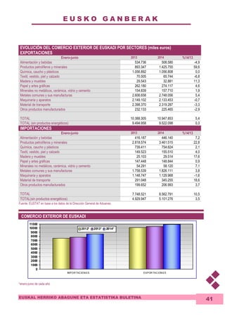 E U S K O G A N B E R A K 
11000 
10000 
9000 
8000 
7000 
6000 
5000 
4000 
3000 
2000 
1000 
2012* 2013* 2014* 
EUSKAL HERRIKO ABAGUNE ETA ESTATISTIKA BULETINA 
41 
EVOLUCIÓN DEL COMERCIO EXTERIOR DE EUSKADI POR SECTORES (miles euros) 
EXPORTACIONES 
Enero-junio 2013 2014 %14/13 
Alimentación y bebidas 534.736 508.580 -4,9 
Productos petrolíferos y minerales 893.347 1.425.755 59,6 
Química, caucho y plásticos 1.056.892 1.056.808 0,0 
Textil, vestido, piel y calzado 70.505 65.744 -6,8 
Madera y muebles 29.543 32.881 11,3 
Papel y artes gráficas 262.180 274.117 4,6 
Minerales no metálicos, cerámica, vidrio y cemento 154.839 157.710 1,9 
Metales comunes y sus manufacturas 2.606.658 2.748.056 5,4 
Maquinaria y aparatos 2.149.102 2.133.453 -0,7 
Material de transporte 2.398.370 2.319.287 -3,3 
Otros productos manufacturados 232.133 225.465 -2,9 
TOTAL 10.388.305 10.947.853 5,4 
TOTAL (sin productos energéticos) 9.494.958 9.522.098 0,3 
IMPORTACIONES 
Enero-junio 2013 2014 %14/13 
Alimentación y bebidas 416.187 446.140 7,2 
Productos petrolíferos y minerales 2.818.574 3.461.515 22,8 
Química, caucho y plásticos 739.411 754.824 2,1 
Textil, vestido, piel y calzado 149.523 155.510 4,0 
Madera y muebles 25.103 29.514 17,6 
Papel y artes gráficas 147.448 148.844 0,9 
Minerales no metálicos, cerámica, vidrio y cemento 54.291 58.120 7,1 
Metales comunes y sus manufacturas 1.758.539 1.826.111 3,8 
Maquinaria y aparatos 1.148.747 1.129.968 -1,6 
Material de transporte 291.048 345.255 18,6 
Otros productos manufacturados 199.652 206.993 3,7 
TOTAL 7.748.521 8.562.791 10,5 
TOTAL(sin productos energéticos) 4.929.947 5.101.276 3,5 
Fuente: EUSTAT en base a los datos de la Dirección General de Aduanas. 
COMERCIO EXTERIOR DE EUSKADI 
0 
IMPORTACIONES EXPORTACIONES 
*enero-junio de cada año 
 