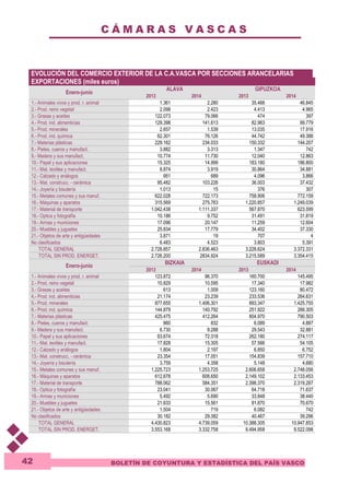 C Á M A R A S V A S C A S 
EVOLUCIÓN DEL COMERCIO EXTERIOR DE LA C.A.VASCA POR SECCIONES ARANCELARIAS 
EXPORTACIONES (miles euros) 
BOLETÍN DE COYUNTURA Y ESTADÍSTICA DEL PAÍS VASCO 
42 
ALAVA GIPUZKOA 
Enero-junio 
2013 2014 2013 2014 
1.- Animales vivos y prod. r. animal 1.361 2.280 35.466 46.845 
2.- Prod. reino vegetal 2.098 2.423 4.413 4.965 
3.- Grasas y aceites 122.073 79.066 474 397 
4.- Prod. ind. alimenticias 129.398 141.613 82.963 99.779 
5.- Prod. minerales 2.657 1.539 13.035 17.916 
6.- Prod. ind. química 62.301 76.126 44.742 49.388 
7.- Materias plásticas 229.162 234.033 150.332 144.207 
8.- Pieles, cueros y manufact. 3.882 3.313 1.347 742 
9.- Madera y sus manufact. 10.774 11.730 12.040 12.863 
10.- Papel y sus aplicaciones 15.325 14.999 183.180 186.800 
11.- Mat. textiles y manufact. 8.874 3.919 30.864 34.881 
12.- Calzado y análogos 951 689 4.096 3.866 
13.- Mat. construcc. - cerámica 95.482 103.226 36.003 37.432 
14.- Joyería y bisutería 1.013 15 376 307 
15.- Metales comunes y sus manuf. 622.028 722.173 758.906 772.159 
16.- Máquinas y aparatos 315.569 275.763 1.220.857 1.249.039 
17.- Material de transporte 1.042.438 1.111.337 567.870 623.599 
18.- Optica y fotografía 10.186 9.752 31.491 31.819 
19.- Armas y municiones 17.096 20.147 11.259 12.604 
20.- Muebles y juguetes 25.834 17.779 34.402 37.330 
21.- Objetos de arte y antigüedades 3.871 19 707 4 
No clasificados 6.483 4.523 3.803 5.391 
TOTAL GENERAL 2.728.857 2.836.463 3.228.624 3.372.331 
TOTAL SIN PROD. ENERGET. 2.726.200 2834.924 3.215.589 3.354.415 
Enero-junio BIZKAIA EUSKADI 
2013 2014 2013 2014 
1.- Animales vivos y prod. r. animal 123.872 96.370 160.700 145.495 
2.- Prod. reino vegetal 10.829 10.595 17.340 17.982 
3.- Grasas y aceites 613 1.009 123.160 80.472 
4.- Prod. ind. alimenticias 21.174 23.239 233.536 264.631 
5.- Prod. minerales 877.655 1.406.301 893.347 1.425.755 
6.- Prod. ind. química 144.879 140.792 251.922 266.305 
7.- Materias plásticas 425.475 412.264 804.970 790.503 
8.- Pieles, cueros y manufact. 860 832 6.089 4.887 
9.- Madera y sus manufact. 6.730 8.288 29.543 32.881 
10.- Papel y sus aplicaciones 63.674 72.318 262.180 274.117 
11.- Mat. textiles y manufact. 17.828 15.305 57.566 54.105 
12.- Calzado y análogos 1.804 2.197 6.850 6.752 
13.- Mat. construcc. - cerámica 23.354 17.051 154.839 157.710 
14.- Joyería y bisutería 3.759 4.358 5.148 4.680 
15.- Metales comunes y sus manuf. 1.225.723 1.253.725 2.606.658 2.748.056 
16.- Máquinas y aparatos 612.678 608.650 2.149.102 2.133.453 
17.- Material de transporte 788.062 584.351 2.398.370 2.319.287 
18.- Optica y fotografía 23.041 30.067 64.718 71.637 
19.- Armas y municiones 5.492 5.690 33.848 38.440 
20.- Muebles y juguetes 21.633 15.561 81.870 70.670 
21.- Objetos de arte y antigüedades 1.504 719 6.082 742 
No clasificados 30.182 29.382 40.467 39.296 
TOTAL GENERAL 4.430.823 4.739.059 10.388.305 10.947.853 
TOTAL SIN PROD. ENERGET. 3.553.168 3.332.758 9.494.958 9.522.098 
 
