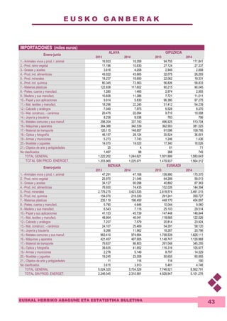 E U S K O G A N B E R A K 
EUSKAL HERRIKO ABAGUNE ETA ESTATISTIKA BULETINA 
43 
IMPORTACIONES (miles euros) 
ALAVA GIPUZKOA 
Enero-junio 
2013 2014 2013 2014 
1.- Animales vivos y prod. r. animal 16.933 16.359 94.755 111.841 
2.- Prod. reino vegetal 11.196 10.630 27.124 27.337 
3.- Grasas y aceites 3.816 4.208 2.949 2.858 
4.- Prod. ind. alimenticias 43.022 43.665 32.075 26.293 
5.- Prod. minerales 18.237 18.650 22.062 19.331 
6.- Prod. ind. química 80.345 72.563 56.826 58.833 
7.- Materias plásticas 122.838 117.602 90.215 90.045 
8.- Pieles, cueros y manufact. 1.280 1.460 2.974 2.955 
9.- Madera y sus manufact. 10.838 11.386 7.721 11.011 
10.- Papel y sus aplicaciones 9.914 5.830 96.380 97.275 
11.- Mat. textiles y manufact. 18.298 22.245 51.412 54.239 
12.- Calzado y análogos 7.049 7.975 6.528 8.370 
13.- Mat. construcc. - cerámica 20.475 22.094 9.710 10.558 
14.- Joyería y bisutería 8.238 8.038 783 796 
15.- Metales comunes y sus manuf. 298.204 337.743 496.925 513.704 
16.- Máquinas y aparatos 364.386 340.539 362.903 381.525 
17.- Material de transporte 120.115 148.657 91.096 109.795 
18.- Optica y fotografía 46.157 28.124 30.524 36.001 
19.- Armas y municiones 5.273 7.743 1.246 1.436 
20.- Muebles y juguetes 14.070 19.020 17.340 18.626 
21.- Objetos de arte y antigüedades 25 4 81 71 
No clasificados 1.497 88 368 745 
TOTAL GENERAL 1.222.202 1.244.621 1.501.999 1.583.643 
TOTAL SIN PROD. ENERGET. 1.203.965 1.225.971 1.479.937 1.564.312 
Enero-junio BIZKAIA EUSKADI 
2013 2014 2013 2014 
1.- Animales vivos y prod. r. animal 47.291 47.168 158.980 175.370 
2.- Prod. reino vegetal 25.970 21.046 64.289 59.013 
3.- Grasas y aceites 34.127 60.298 40.892 67.363 
4.- Prod. ind. alimenticias 76.930 74.435 152.026 144.394 
5.- Prod. minerales 2.778.275 3.423.535 2.818.574 3.461.515 
6.- Prod. ind. química 154.070 219.330 291.241 350.727 
7.- Materias plásticas 235.119 196.450 448.170 404.097 
8.- Pieles, cueros y manufact. 5.790 4.646 10.044 9.060 
9.- Madera y sus manufact. 6.543 7.116 25.103 29.514 
10.- Papel y sus aplicaciones 41.153 45.739 147.448 148.844 
11.- Mat. textiles y manufact. 48.954 46.041 118.665 122.526 
12.- Calzado y análogos 7.237 7.579 20.814 23.924 
13.- Mat. construcc. - cerámica 24.107 25.469 54.291 58.120 
14.- Joyería y bisutería 9.266 11.962 18.287 20.796 
15.- Metales comunes y sus manuf. 963.410 974.664 1.758.539 1.826.111 
16.- Máquinas y aparatos 421.457 407.905 1.148.747 1.129.968 
17.- Material de transporte 79.837 86.803 291.048 345.255 
18.- Optica y fotografía 39.635 41.852 116.316 105.977 
19.- Armas y municiones 2.278 5.149 8.797 14.329 
20.- Muebles y juguetas 19.245 23.308 50.655 60.955 
21.- Objetos de arte y antigüedades 11 116 116 190 
No clasificados 3.615 3.913 5.481 4.746 
TOTAL GENERAL 5.024.320 5.734.526 7.748.521 8.562.791 
TOTAL SIN PROD. ENERGET. 2.246.045 2.310.991 4.929.947 5.101.276 
 