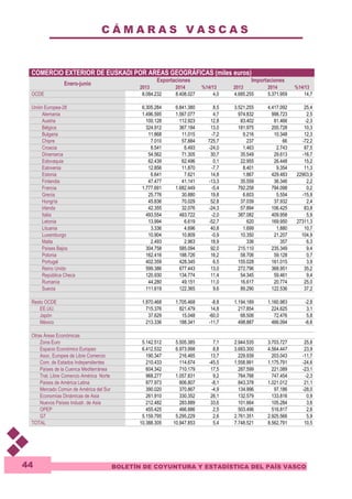 C Á M A R A S V A S C A S 
COMERCIO EXTERIOR DE EUSKADI POR AREAS GEOGRÁFICAS (miles euros) 
BOLETÍN DE COYUNTURA Y ESTADÍSTICA DEL PAÍS VASCO 
44 
Exportaciones Importaciones 
Enero-junio 
2013 2014 %14/13 2013 2014 %14/13 
OCDE 8.084.232 8.408.027 4,0 4.685.255 5.371.959 14,7 
Unión Europea-28 6.305.284 6.841.380 8,5 3.521.255 4.417.092 25,4 
Alemania 1.496.595 1.567.077 4,7 974.832 998.723 2,5 
Austria 100.128 112.923 12,8 83.402 81.466 -2,3 
Bélgica 324.912 367.184 13,0 181.975 200.728 10,3 
Bulgaria 11.868 11.015 -7,2 9.216 10.348 12,3 
Chipre 7.010 57.884 725,7 237 66 -72,2 
Croacia 8.541 6.493 -24,0 1.463 2.743 87,5 
Dinamarca 54.562 71.305 30,7 35.549 29.613 -16,7 
Eslovaquia 62.439 62.496 0,1 22.955 26.448 15,2 
Eslovenia 12.856 11.870 -7,7 8.401 9.354 11,3 
Estonia 6.641 7.621 14,8 1.867 429.483 22903,9 
Finlandia 47.477 41.141 -13,3 35.559 36.346 2,2 
Francia 1.777.691 1.682.449 -5,4 792.258 794.098 0,2 
Grecia 25.776 30.880 19,8 6.603 5.554 -15,9 
Hungría 45.836 70.029 52,8 37.039 37.932 2,4 
Irlanda 42.355 32.076 -24,3 57.894 106.425 83,8 
Italia 493.554 483.722 -2,0 387.082 409.958 5,9 
Letonia 13.994 6.619 -52,7 620 169.950 27311,3 
Lituania 3.336 4.696 40,8 1.699 1.880 10,7 
Luxemburgo 10.904 10.809 -0,9 10.350 21.207 104,9 
Malta 2.493 2.963 18,9 336 357 6,3 
Países Bajos 304.758 585.094 92,0 215.110 235.349 9,4 
Polonia 162.416 188.726 16,2 58.706 59.128 0,7 
Portugal 402.359 428.345 6,5 155.028 161.015 3,9 
Reino Unido 599.386 677.443 13,0 272.796 368.951 35,2 
República Checa 120.930 134.774 11,4 54.345 59.461 9,4 
Rumanía 44.280 49.151 11,0 16.617 20.774 25,0 
Suecia 111.619 122.365 9,6 89.290 122.536 37,2 
Resto OCDE 1.870.468 1.705.468 -8,8 1.194.189 1.160.983 -2,8 
EE.UU. 715.376 821.479 14,8 217.854 224.625 3,1 
Japón 37.629 15.048 -60,0 68.506 72.476 5,8 
México 213.336 188.341 -11,7 498.887 466.094 -6,6 
Otras Áreas Económicas 
Zona Euro 5.142.512 5.505.385 7,1 2.944.535 3.703.727 25,8 
Espacio Económico Europeo 6.412.532 6.973.998 8,8 3.683.300 4.564.447 23,9 
Asoc. Europea de Libre Comercio 190.347 216.465 13,7 229.939 203.043 -11,7 
Com. de Estados Independientes 210.433 114.674 -45,5 1.558.991 1.175.791 -24,6 
Países de la Cuenca Mediterránea 604.342 710.179 17,5 287.599 221.089 -23,1 
Trat. Libre Comercio América Norte 968.277 1.057.831 9,2 764.766 747.454 -2,3 
Países de América Latina 877.973 806.807 -8,1 843.378 1.021.012 21,1 
Mercado Común de América del Sur 390.020 370.867 -4,9 134.996 97.186 -28,0 
Economías Dinámicas de Asia 261.910 330.352 26,1 132.579 133.816 0,9 
Nuevos Países Industr. de Asia 212.482 283.889 33,6 101.664 105.284 3,6 
OPEP 455.425 466.886 2,5 503.496 516.817 2,6 
G7 5.159.795 5.295.229 2,6 2.761.351 2.925.566 5,9 
TOTAL 10.388.305 10.947.853 5,4 7.748.521 8.562.791 10,5 
 