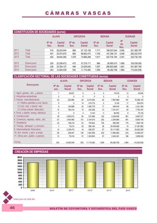 C Á M A R A S V A S C A S 
CONSTITUCIÓN DE SOCIEDADES (euros) 
BOLETÍN DE COYUNTURA Y ESTADÍSTICA DEL PAÍS VASCO 
46 
ALAVA GIPUZKOA BIZKAIA EUSKADI 
Nº de 
Soc. 
Capital 
Social 
Nº de 
Soc. 
Capital 
Social 
Nº de 
Soc. 
Capital 
Social 
Nº 
de 
Soc. 
Capital 
Social 
2011 Total 519 28.224.644 856 57.133.109 1.717 166.023.044 3.092 251.380.797 
2012 Total 447 25.073.975 850 89.902.473 1.749 167.246.131 3.046 282.222.579 
2013 Total 452 36.834.282 1.078 73.666.298 1.817 332.730.194 3.347 332.730.194 
2012 Enero-junio 239 22.256.472 472 37.218.111 984 95.565.010 1.695 155.039.593 
2013 Enero-junio 238 32.354.127 446 23.029.934 1.007 296.603.699 1.691 351.997.760 
2014 Enero-junio 253 12.620.039 552 11.715.082 1.059 85.282.758 1.864 110.522.836 
CLASIFICACIÓN SECTORIAL DE LAS SOCIEDADES CONSTITUIDAS (euros) 
ALAVA GIPUZKOA BIZKAIA EUSKADI 
Enero-junio Nº de 
soc. 
Capital 
Social 
Nº de 
Soc. 
Capital 
Social 
Nº de 
Soc. 
Capital 
Social 
Nº de 
Soc. 
Capital 
Social 
1. Agric.,ganad., silv., y pesca 7 28.621 0 0 5 15.019 12 43.640 
2. Industrias extractivas 0 0 0 0 0 0 0 0 
3. Industr. manufactureras 20 292.884 45 2.015.552 92 7.987.689 157 10.296.125 
3.1 Refino petróleo e ind. Quím. 0 0 15 519.774 2 6.100 17 525.874 
3.2 Ind. met. y transf. met. 9 105.668 30 1.495.778 17 649.918 56 2.251.364 
3.3 Otras industr. Manufact. 10 184.216 10 234.300 73 7.331.671 93 7.750.187 
4. Prod. y distrib. energ. eléctrica 0 0 3 9.120 3 66.000 6 75.120 
5. Construcción 39 4.925.510 60 515.566 162 4.246.495 261 9.687.571 
6. Comercio, reparac. vehic., etc. 67 3.454.960 151 3.104.910 263 2.394.884 481 8.954.754 
7. Hostelería 22 106.218 53 704.842 100 883.095 175 1.694.155 
8. Transp., almacen. y comunic. 7 70.010 29 858.184 38 20.459.668 74 21.387.862 
9. Intermediación financiera 15 3.228.473 18 936.257 67 35.117.565 100 39.282.295 
10. Act. inmob. y serv. a empr. 65 438.047 126 1.942.508 232 11.685.982 423 14.066.537 
11. Otros serv. públic. o person. 12 78.316 57 1.393.843 97 2.426.361 166 3.898.520 
TOTAL 253 12.620.039 552 11.715.082 1.059 85.282.758 1.864 110.522.836 
CREACIÓN DE EMPRESAS 
2000 
1800 
1600 
1400 
1200 
1000 
800 
600 
400 
200 
0 
2009* 2010* 2011* 2 012* 201 3* 2014* 
*enero-junio de cada año. 
 