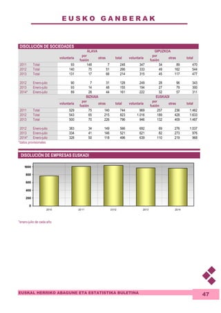 E U S K O G A N B E R A K 
1000 
800 
600 
400 
200 
EUSKAL HERRIKO ABAGUNE ETA ESTATISTIKA BULETINA 
47 
DISOLUCIÓN DE SOCIEDADES 
ÁLAVA GIPUZKOA 
voluntaria 
por 
fusión 
otras total voluntaria 
por 
fusión 
otras total 
2011 Total 93 148 7 248 347 34 89 470 
2012 Total 140 75 51 266 333 49 162 544 
2013 Total 131 17 66 214 315 45 117 477 
2012 Enero-julio 90 7 31 128 249 28 96 343 
2013 Enero-julio 93 14 48 155 194 27 79 300 
2014* Enero-julio 89 28 44 161 222 32 57 311 
BIZKAIA EUSKADI 
voluntaria 
por 
fusión 
otras total voluntaria 
por 
fusión 
otras total 
2011 Total 529 75 140 744 969 257 236 1.462 
2012 Total 543 65 215 823 1.016 189 428 1.633 
2013 Total 500 70 226 796 946 132 409 1.487 
2012 Enero-julio 383 34 149 566 692 69 276 1.037 
2013 Enero-julio 334 41 146 521 621 82 273 976 
2014* Enero-julio 328 50 118 496 639 110 219 968 
*datos provisionales 
DISOLUCIÓN DE EMPRESAS EUSKADI 
0 
2010 20 11 2 012 2013 2014 
*enero-julio de cada año 
 