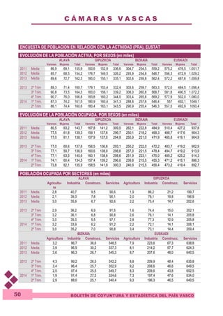 C Á M A R A S V A S C A S 
ENCUESTA DE POBLACION EN RELACION CON LA ACTIVIDAD (PRA). EUSTAT 
EVOLUCIÓN DE LA POBLACIÓN ACTIVA, POR SEXOS (en miles) 
BOLETÍN DE COYUNTURA Y ESTADÍSTICA DEL PAÍS VASCO 
50 
ALAVA GIPUZKOA BIZKAIA EUSKADI 
Varones Mujeres Total Varones Mujeres Total Varones Mujeres Total Varones Mujeres Total 
2011 Media 86,9 69,1 155,9 183,6 152,9 336,6 304,7 254,5 559,2 575,2 476,5 1.051,7 
2012 Media 85,7 68,5 154,2 176,7 149,5 326,2 293,9 254,8 548,7 556,3 472,9 1.029,2 
2013 Media 89,6 72,7 162,3 180,0 155,1 335,1 302,6 259,8 562,4 572,2 487,6 1.059,8 
2013 2º Trim 89,3 71,4 160,7 179,1 153,4 332,4 303,6 259,7 563,3 572,0 484,5 1.056,4 
3º Trim. 90,8 73,5 164,3 183,0 156,1 339,2 308,0 260,8 568,7 581,8 490,5 1.072,2 
4º Trim. 90,7 76,0 166,8 183,8 160,2 344,0 303,4 265,8 569,2 577,9 502,0 1.080,0 
2014 1º Trim. 87,3 74,2 161,5 180,9 160,4 341,3 288,8 257,6 546,4 557 492,1 1049,1 
2º Trim 86,1 74,4 160,6 180,4 163,1 343,5 290,9 255,4 546,3 557,5 492,9 1050,4 
EVOLUCIÓN DE LA POBLACIÓN OCUPADA, POR SEXOS (en miles) 
ALAVA GIPUZKOA BIZKAIA EUSKADI 
Varones Mujeres Total Varones Mujeres Total Varones Mujeres Total Varones Mujeres Total 
2011 Media 80,5 63,2 143,7 167,8 141,2 309,0 262,1 222,8 484,9 510,4 427,2 937,6 
2012 Media 77,5 61,8 139,3 159,1 137,6 296,7 250,1 218,2 468,3 486,7 417,6 904,3 
2013 Media 77,0 61,1 138,1 157,9 137,0 294,8 250,9 221,0 471,9 485,8 419,1 904,9 
2013 2º Trim 77,0 60,6 137,6 156,5 136,6 293,1 250,2 222,0 472,2 483,7 419,2 902,9 
3º Trim. 77,1 59,7 136,9 160,6 138,0 298,6 257,0 221,5 478,4 494,7 419,2 913,9 
4º Trim. 77,1 63,5 140,6 160,1 138,6 298,6 251,9 223,1 475,0 489,2 425,2 914,3 
2014 1º Trim. 74,1 60,4 134,5 157,4 139,2 296,6 239,8 215,5 455,3 471,2 415,1 886,3 
2º Trim 73,8 62,1 135,9 158,5 141,9 300,3 240,9 215,5 456,4 473,2 419,4 892,7 
POBLACIÓN OCUPADA POR SECTORES (en miles) 
ALAVA GIPUZKOA 
Agricultu-ra 
Industria Construcc. Servicios Agricultura Industria Construcc. Servicios 
2011 Media 2,8 40,7 9,5 90,6 1,9 86,2 21,2 199,7 
2012 Media 2,1 39,3 7,8 90,1 2,0 78,1 19,8 196,8 
2013 Media 3,0 35,9 6,7 92,6 2,2 75,4 14,7 202,6 
2013 2º Trim 2,9 36,2 6,9 91,5 1,6 74,4 15,0 202,1 
3º Trim. 3,2 36,1 6,8 90,8 2,6 76,1 14,1 205,8 
4º Trim. 3,0 35,0 5,5 97,1 2,8 77,3 12,9 205,8 
2014 1º Trim. 3,2 33,9 6,2 91,2 2,2 72,1 14,1 208,1 
2º Trim 3,0 35,2 7,0 90,8 3,4 73,1 14,4 209,4 
BIZKAIA EUSKADI 
Agricultura Industria Construcc. Servicios Agricultura Industria Construcc. Servicios 
2011 Media 3,2 96,7 36,6 348,5 7,9 223,6 67,3 638,8 
2012 Media 3,9 96,9 30,2 337,3 8,1 214,2 57,7 624,3 
2013 Media 3,6 96,3 26,7 345,3 8,7 207,6 48,0 640,5 
2013 2º Trim 4,3 99,2 26,5 342,2 8,8 209,9 48,4 635,8 
3º Trim. 3,4 96,4 25,7 352,9 9,2 208,6 46,6 649,5 
4º Trim. 2,5 97,4 25,5 349,7 8,3 209,6 43,8 652,5 
2014 1º Trim. 1,9 91,4 27,3 334,6 7,3 197,4 47,6 634,0 
2º Trim 2,9 88,0 25,1 340,4 9,3 196,3 46,5 640,5 
 
