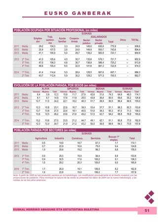 E U S K O G A N B E R A K 
EUSKAL HERRIKO ABAGUNE ETA ESTATISTIKA BULETINA 
51 
POBLACIÓN OCUPADA POR SITUACIÓN PROFESIONAL (en miles) 
EUSKADI 
ASALARIADOS 
Emplea-dor 
Trab. 
autóno-mo 
Ayuda 
familiar 
Coopera-tivista 
Sector 
público 
Sector 
privado 
Total 
Otros TOTAL 
2011 Media 29,2 104,3 3,3 24,9 145,0 630,9 775,9 - 938,6 
2012 Media 25,9 107,5 2,5 24,8 149,9 593,7 743,6 - 904,4 
2013 Media 41,1 105,9 5,0 29,7 139,2 583,9 723,1 - 904,9 
2013 2º Trim 41,0 105,6 4,0 30,7 135,6 576,1 721,7 -- 902,9 
3º Trim. 47,0 106,3 4,8 30,7 138,8 586,4 725,2 -- 913,9 
4º Trim. 46,6 105,4 6,5 32,9 141,6 581,3 722,9 -- 914,3 
2014 1º Trim. 41,4 114,4 5,0 28,4 129,5 567,6 697,1 - 886,3 
2º Trim 43,7 112,4 5,9 30,2 129,2 571,3 700,5 - 892,7 
EVOLUCIÓN DE LA POBLACIÓN PARADA, POR SEXOS (en miles) 
ALAVA GIPUZKOA BIZKAIA EUSKADI 
Varones Mujeres Total Varones Mujeres Total Varones Mujeres Total Varones Mujeres Total 
2011 Media 6,4 5,9 12,3 15,8 11,7 27,6 42,6 31,6 74,3 64,8 49,3 114,1 
2012 Media 8,1 6,7 14,9 17,6 11,9 29,5 43,9 36,6 80,5 69,6 55,2 124,8 
2013 Media 12,7 11,5 24,2 22,1 18,2 40,3 51,7 38,9 90,5 86,4 68,5 155,0 
2013 2º Trim 12,3 10,8 23,1 22,6 16,7 39,3 53,4 37,7 91,1 88,3 65,3 153,6 
3º Trim. 13,7 13,8 27,5 22,4 18,1 40,5 51,0 39,3 90,3 87,0 71,3 158,3 
4º Trim. 13,6 12,5 26,2 23,6 21,6 45,2 51,5 42,7 94,2 88,8 76,8 165,6 
2014 1º Trim. 13,2 13,8 27,0 23,5 21,2 44,7 49,1 42,1 91,1 85,8 77,0 162,8 
2º Trim 12,3 12,3 24,7 21,9 21,2 43,2 50,0 39,9 89,9 84,3 73,5 157,8 
POBLACIÓN PARADA POR SECTORES (en miles) 
EUSKADI 
Agricultura Industria Construcc. Servicios 
Buscan 1º 
empleo 
Total 
2011 Media 0,5 19,9 18,7 67,3 7,7 114,1 
2012 Media 0,7 22,9 16,8 75,0 9,4 124,8 
2013 Media 1,0 29,6 19,2 96,3 8,8 155,0 
2013 2º Trim 0,9 29,5 19,9 94,4 8,8 153,6 
3º Trim. 0,9 30,5 17,6 100,2 9,1 158,3 
4º Trim. 1,5 29,2 20,3 105,6 9,0 165,6 
2014 1º Trim. 1,7 26,9 19,1 106,9 8,2 162,8 
2º Trim 1,6 22,8 19,5 106,2 7,7 157,8 
Nota: A partir de 2005 se han producido cambios en la metodología, con modificación principalmente en el diseño muestral y en las 
proyecciones de población. Para minimizar la ruptura de las series se presentan los datos de 2004 con la nueva metodología, y las 
medias de los tres años anteriores. 
 
