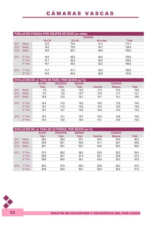 C Á M A R A S V A S C A S 
POBLACIÓN PARADA POR GRUPOS DE EDAD (en miles) 
BOLETÍN DE COYUNTURA Y ESTADÍSTICA DEL PAÍS VASCO 
52 
EUSKADI 
16 a 24 25 a 44 45 o más Total 
2011 Media 12,4 70,4 31,3 114,1 
2012 Media 14,2 75,0 35,7 124,8 
2013 Media 18,5 90,1 46,4 155,0 
2013 2º Trim 18,4 89,2 46,0 153,6 
3º Trim. 21,7 90,2 46,5 158,3 
4º Trim. 18,1 95,3 52,2 165,6 
2014 1º Trim. 17,7 91,7 53,4 162,8 
2º Trim 16,5 90,5 50,8 157,8 
EVOLUCIÓN DE LA TASA DE PARO, POR SEXOS (en %) 
ALAVA GIPUZKOA BIZKAIA EUSKADI 
Total Total Total Varones Mujeres Total 
2011 Media 7,9 8,2 13,3 11,3 10,3 10,8 
2012 Media 9,7 9,0 14,7 12,5 11,7 12,1 
2013 Media 14,9 12,0 16,1 15,1 14,1 14,6 
2013 2º Trim 14,4 11,8 16,2 15,4 13,5 14,5 
3º Trim. 16,7 11,9 15,9 15,0 14,5 14,8 
4º Trim. 15,7 13,1 16,5 15,4 15,3 15,3 
2014 1º Trim. 16,7 13,1 16,7 15,4 15,6 15,5 
2º Trim 15,4 12,6 16,5 15,1 14,9 15,0 
. 
EVOLUCIÓN DE LA TASA DE ACTIVIDAD, POR SEXOS (en %) 
ALAVA GIPUZKOA BIZKAIA EUSKADI 
Total Total Total Varones Mujeres Total 
2011 Media 56,4 56,9 55,7 63,2 49,5 56,2 
2012 Media 55,5 55,1 54,6 61,1 49,1 54,9 
2013 Media 58,1 56,7 56,1 63,0 50,5 56,6 
2013 2º Trim 57,5 56,2 56,2 63,0 50,2 56,4 
3º Trim. 58,8 56,7 57,4 64,1 50,8 57,2 
4º Trim. 59,6 56,8 58,1 63,6 52,0 57,6 
2014 1º Trim. 60,2 57,8 56,0 62,8 52,0 57,2 
2º Trim 59,8 58,2 56,1 62,9 52,0 57,3 
 