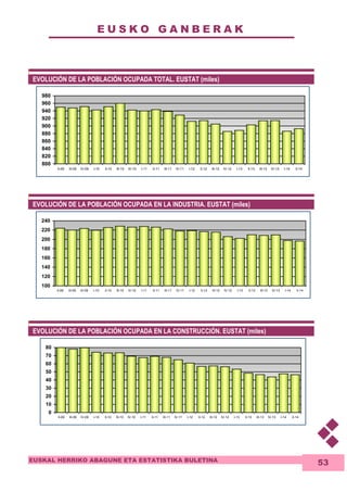 E U S K O G A N B E R A K 
980 
960 
940 
920 
900 
880 
860 
840 
820 
240 
220 
200 
180 
160 
140 
120 
80 
70 
60 
50 
40 
30 
20 
10 
EUSKAL HERRIKO ABAGUNE ETA ESTATISTIKA BULETINA 
53 
EVOLUCIÓN DE LA POBLACIÓN OCUPADA TOTAL. EUSTAT (miles) 
800 
II-09 III-09 IV-09 I-10 II-10 III-10 IV-10 I-11 II-11 III-11 IV-11 I-12 II-12 III-12 IV-12 I-13 II-13 III-13 IV-13 I-14 II-14 
EVOLUCIÓN DE LA POBLACIÓN OCUPADA EN LA INDUSTRIA. EUSTAT (miles) 
100 
II-09 III-09 IV-09 I-10 II-10 III-10 IV-10 I-11 II-11 III-11 IV-11 I-12 II-12 III-12 IV-12 I-13 II-13 III-13 IV-13 I-14 II-14 
EVOLUCIÓN DE LA POBLACIÓN OCUPADA EN LA CONSTRUCCIÓN. EUSTAT (miles) 
0 
II-09 III-09 IV-09 I-10 II-10 III-10 IV-10 I-11 II-11 III-11 IV-11 I-12 II-12 III-12 IV-12 I-13 II-13 III-13 IV-13 I-14 II-14 
 