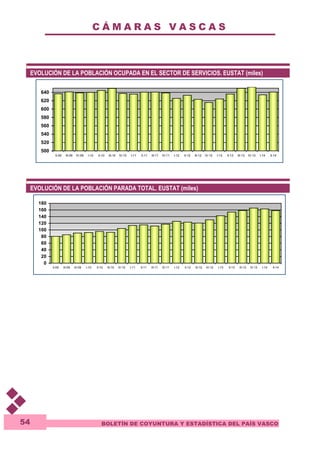C Á M A R A S V A S C A S 
BOLETÍN DE COYUNTURA Y ESTADÍSTICA DEL PAÍS VASCO 
54 
EVOLUCIÓN DE LA POBLACIÓN OCUPADA EN EL SECTOR DE SERVICIOS. EUSTAT (miles) 
640 
620 
600 
580 
560 
540 
520 
500 
II-09 III-09 IV-09 I-10 II-10 III-10 IV-10 I-11 II-11 III-11 IV-11 I-12 II-12 III-12 IV-12 I-13 II-13 III-13 IV-13 I-14 II-14 
EVOLUCIÓN DE LA POBLACIÓN PARADA TOTAL. EUSTAT (miles) 
180 
160 
140 
120 
100 
80 
60 
40 
20 
0 
II-09 III-09 IV-09 I-10 II-10 III-10 IV-10 I-11 II-11 III-11 IV-11 I-12 II-12 III-12 IV-12 I-13 II-13 III-13 IV-13 I-14 II-14 
 