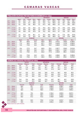 C Á M A R A S V A S C A S 
POBLACIÓN OCUPADA POR SECTORES ECONÓMICOS (en miles) 
BOLETÍN DE COYUNTURA Y ESTADÍSTICA DEL PAÍS VASCO 
56 
ALAVA GIPUZKOA BIZKAIA 
Agric. Ind. Const. Serv. Agric. Ind. Const. Serv. Agric. Ind. Const. Serv. 
2011 Media 2,0 45,0 7,4 90,8 3,5 80,8 21,1 206,0 4,4 79,9 34,7 356,1 
2012 Media 2,7 34,4 6,7 89,9 2,3 72,2 17,2 194,3 6,4 78,1 29,4 342,9 
2013 Media 4,5 33,6 6,6 86,3 3,3 67,3 18,6 184,0 6,0 73,1 29,5 330,1 
2013 2º Trim 4,6 32,7 6,6 93,0 3,2 70,0 20,3 192,5 7,6 74,8 27,8 347,0 
3º Trim. 4,5 35,9 6,8 88,0 3,9 67,8 18,9 187,3 4,1 76,8 32,8 334,8 
4º Trim. 4,8 34,0 6,0 87,9 3,8 72,2 18,2 191,5 4,7 72,8 33,1 342,9 
2014 1º Trim. 3,3 31,2 6,6 90,1 4,1 70,7 16,6 190,2 6,1 71,9 29,1 331,8 
2º Trim 3,0 33,4 7,6 92,2 4,4 69,9 15,9 188,4 6,2 72,2 27,8 349,6 
EUSKADI ESPAÑA 
Agric. Ind. Const. Serv. Agric. Ind. Const. Serv. 
2011 Media 9,8 205,8 63,2 652,9 760,2 2.475,3 1.393,0 13.396,3 
2012 Media 11,4 183,5 53,3 627,1 753,2 2.430,8 1.147,6 12.950,4 
2013 Media 13,9 173,9 54,3 600,4 745,1 2.292,8 1.016,2 12.695,9 
2013 2º Trim 15,4 177,5 54,7 632,5 753,1 2.357,7 1.034,2 13.015,6 
3º Trim. 12,5 180,5 58,5 610,1 699,4 2.345,1 1.028,1 13.157,5 
4º Trim. 13,4 179,0 57,3 622,2 777,3 2.340,8 990,4 13.026,8 
2014 1º Trim. 13,5 173,8 52,2 612,1 809,1 2.298,6 942,1 12.900,8 
2º Trim 13,6 175,6 51,3 630,3 739,3 2.355,3 979,0 13.279,4 
NÚMERO DE PARADOS POR SEXO (en miles) 
ALAVA GIPUZKOA BIZKAIA 
Varones Mujeres Total Varones Mujeres Total Varones Mujeres Total 
2011 Media 9,0 7,7 16,8 14,7 19,7 34,3 40,4 35,7 76,1 
2012 Media 12,8 11,9 24,6 22,1 20,1 39,7 47,1 41,6 88,7 
2013 Media 13,3 12,3 25,6 20,3 21,2 41,5 49,4 42,0 90,1 
2013 2º Trim 15,7 12,0 27,7 24,2 22,8 47,0 54,7 40,6 95,3 
3º Trim. 15,4 12,5 27,8 24,1 22,3 46,4 47,9 47,6 95,5 
4º Trim. 17,3 13,4 30,6 22,4 23,4 45,7 52,4 44,6 97,0 
2014 1º Trim. 15,4 15,5 30,9 23,9 21,9 45,7 56,1 46,1 102,3 
2º Trim 14,4 13,0 27,4 28,8 22,7 51,5 49,4 39,2 88,6 
EUSKADI ESPAÑA 
Varones Mujeres Total Varones Mujeres Total 
2011 Media 64,0 63,1 127,1 2.689,3 2.309,7 4.999,0 
2012 Media 79,4 73,6 153,0 3.098,8 2.670,2 5.769,0 
2013 Media 82,9 75,6 158,5 3.168,4 2.827,0 5.995,3 
2013 2º Trim 94,5 75,4 169,9 3.194,4 2.852,9 6.047,3 
3º Trim. 87,3 82,4 169,7 3.160,8 2.782,6 5.943,4 
4º Trim. 92,0 81,3 173,3 3.108,8 2.826,8 5.935,6 
2014 1º Trim. 95,3 83,5 178,9 3.116,6 2.816,7 5.933,3 
2º Trim 92,6 74,9 167,5 2.932,2 2.690,7 5.622,9 
*Media anual de los cuatro trimestres. 
 