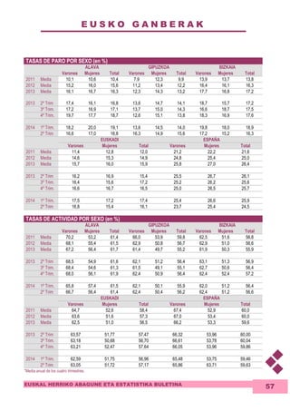 E U S K O G A N B E R A K 
EUSKAL HERRIKO ABAGUNE ETA ESTATISTIKA BULETINA 
57 
TASAS DE PARO POR SEXO (en %) 
ALAVA GIPUZKOA BIZKAIA 
Varones Mujeres Total Varones Mujeres Total Varones Mujeres Total 
2011 Media 10,1 10,6 10,4 7,9 12,3 9,9 13,9 13,7 13,8 
2012 Media 15,2 16,0 15,6 11,2 13,4 12,2 16,4 16,1 16,3 
2013 Media 16,1 16,7 16,3 12,3 14,3 13,2 17,7 16,8 17,2 
2013 2º Trim 17,4 16,1 16,8 13,6 14,7 14,1 18,7 15,7 17,2 
3º Trim. 17,2 16,9 17,1 13,7 15,0 14,3 16,6 18,7 17,5 
4º Trim. 19,7 17,7 18,7 12,6 15,1 13,8 18,3 16,9 17,6 
2014 1º Trim. 18,2 20,0 19,1 13,6 14,5 14,0 19,8 18,0 18,9 
2º Trim 16,6 17,0 16,8 16,3 14,9 15,6 17,2 15,2 16,3 
EUSKADI ESPAÑA 
Varones Mujeres Total Varones Mujeres Total 
2011 Media 11,4 12,8 12,0 21,2 22,2 21,6 
2012 Media 14,6 15,3 14,9 24,8 25,4 25,0 
2013 Media 15,7 16,0 15,9 25,8 27,0 26,4 
2013 2º Trim 16,2 16,9 15,4 25,5 26,7 26,1 
3º Trim. 16,4 15,6 17,2 25,2 26,2 25,6 
4º Trim. 16,6 16,7 16,5 25,0 26,5 25,7 
2014 1º Trim. 17,5 17,2 17,4 25,4 26,6 25,9 
2º Trim 16,8 15,4 16,1 23,7 25,4 24,5 
TASAS DE ACTIVIDAD POR SEXO (en %) 
ALAVA GIPUZKOA BIZKAIA 
Varones Mujeres Total Varones Mujeres Total Varones Mujeres Total 
2011 Media 70,2 53,2 61,4 66,0 53,9 59,8 62,5 51,6 56,8 
2012 Media 68,1 55,4 61,5 62,9 50,8 56,7 62,9 51,0 56,6 
2013 Media 67,2 56,4 61,7 61,4 49,7 55,2 61,9 50,3 55,9 
2013 2º Trim 68,5 54,9 61,6 62,1 51,2 56,4 63,1 51,3 56,9 
3º Trim. 68,4 54,6 61,3 61,5 49,1 55,1 62,7 50,6 56,4 
4º Trim. 68,0 56,1 61,9 62,4 50,9 56,4 62,4 52,4 57,2 
2014 1º Trim. 65,8 57,4 61,5 62,1 50,1 55,9 62,0 51,2 56,4 
2º Trim 66,7 56,4 61,4 62,4 50,4 56,2 62,4 51,2 56,6 
EUSKADI ESPAÑA 
Varones Mujeres Total Varones Mujeres Total 
2011 Media 64,7 52,6 58,4 67,4 52,9 60,0 
2012 Media 63,6 51,6 57,3 67,0 53,4 60,0 
2013 Media 62,5 51,0 56,5 66,2 53,3 59,6 
2013 2º Trim 63,57 51,77 57,47 66,32 53,96 60,00 
3º Trim. 63,18 50,68 56,70 66,61 53,78 60,04 
4º Trim. 63,21 52,47 57,64 66,05 53,96 59,86 
2014 1º Trim. 62,59 51,75 56,96 65,48 53,75 59,46 
2º Trim 63,05 51,72 57,17 65,86 63,71 59,63 
*Media anual de los cuatro trimestres. 
 