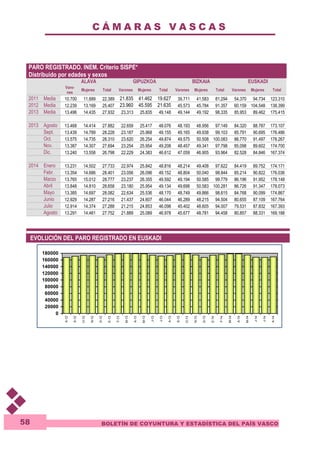 C Á M A R A S V A S C A S 
PARO REGISTRADO. INEM. Criterio SISPE* 
Distribuido por edades y sexos 
BOLETÍN DE COYUNTURA Y ESTADÍSTICA DEL PAÍS VASCO 
58 
ALAVA GIPUZKOA BIZKAIA EUSKADI 
Varo-nes 
Mujeres Total Varones Mujeres Total Varones Mujeres Total Varones Mujeres Total 
2011 Media 10.700 11.689 22.389 21.835 41.462 19.627 39.711 41.583 81.294 54.370 94.734 123.310 
2012 Media 12.239 13.169 25.407 23.960 45.595 21.635 45.573 45.784 91.357 60.159 104.548 138.399 
2013 Media 13.496 14.435 27.932 23.313 25.835 49.148 49.144 49.192 98.335 85.953 89.462 175.415 
2013 Agosto 13.468 14.414 27.882 22.659 25.417 48.076 48.193 48.956 97.149 84.320 88.787 173.107 
Sept. 13.439 14.789 28.228 23.187 25.968 49.155 49.165 49.938 99.103 85.791 90.695 176.486 
Oct. 13.575 14.735 28.310 23.620 26.254 49.874 49.575 50.508 100.083 86.770 91.497 178.267 
Nov. 13.387 14.307 27.694 23.254 25.954 49.208 48.457 49.341 97.798 85.098 89.602 174.700 
Dic. 13.240 13.558 26.798 22.229 24.383 46.612 47.059 46.905 93.964 82.528 84.846 167.374 
2014 Enero 13.231 14.502 27.733 22.974 25.842 48.816 48.214 49.408 97.622 84.419 89.752 174.171 
Febr. 13.354 14.686 28.401 23.056 26.096 49.152 48.804 50.040 98.844 85.214 90.822 176.036 
Marzo 13.765 15.012 28.777 23.237 26.355 49.592 49.194 50.585 99.779 86.196 91.952 178.148 
Abril 13.848 14.810 28.658 23.180 25.954 49.134 49.698 50.583 100.281 86.726 91.347 178.073 
Mayo 13.385 14.697 28.082 22.634 25.536 48.170 48.749 49.866 98.615 84.768 90.099 174.867 
Junio 12.929 14.287 27.216 21.437 24.607 46.044 46.289 48.215 94.504 80.655 87.109 167.764 
Julio 12.914 14.374 27.288 21.215 24.853 46.098 45.402 48.605 94.007 79.531 87.832 167.393 
Agosto 13.291 14.461 27.752 21.889 25.089 46.978 45.677 48.781 94.458 80.857 88.331 169.188 
EVOLUCIÓN DEL PARO REGISTRADO EN EUSKADI 
180000 
160000 
140000 
120000 
100000 
80000 
60000 
40000 
20000 
0 
A-12 
S-12 
O-12 
N-12 
D-12 
E-13 
F-13 
M-13 
A-13 
M-13 
J-13 
J-13 
A-13 
S-13 
O-13 
N-13 
D-13 
E-14 
F-14 
M-14 
A-14 
M-14 
J-14 
J-14 
A-14 
 