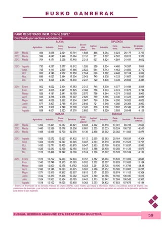 E U S K O G A N B E R A K 
EUSKAL HERRIKO ABAGUNE ETA ESTATISTIKA BULETINA 
59 
PARO REGISTRADO. INEM. Criterio SISPE* 
Distribuido por sectores económicos 
ALAVA GIPUZKOA 
Agricultura Industria 
Cons-trucc. 
Servicios 
Sin em-pleo 
anterior 
Agricul-tura 
Industria 
Cons-trucc. 
Servicios 
Sin empleo 
anterior 
2011 Media 494 3.636 2.621 13.791 1.848 446 8.054 4.023 26.177 2.763 
2012 Media 599 4.047 2.946 15.664 2.151 511 8.397 4.502 28.813 3.371 
2013 Media 764 4.171 3.098 17.440 2.313 627 8.824 4.584 31.491 3.622 
2013 Agosto 730 4.287 3.077 16.512 1.526 559 8.804 4.460 30.587 3.666 
Sept. 705 4.117 2.999 17.885 2.522 584 8.743 4.463 31.593 3.772 
Oct. 800 4.146 2.952 17.858 2.554 698 8.792 4.448 32.104 3.832 
Nov. 886 4.027 2.884 17.354 2.543 745 8.638 4.333 31.607 3.885 
Dic. 876 4.098 2.947 16.640 2.237 720 8.476 4.339 29.696 3.381 
2014 Enero 902 4.022 2.934 17.563 2.312 745 8.630 4.377 31.498 3.566 
Febr. 901 4.005 2.941 17.825 2.368 756 8.603 4.374 31.675 3.744 
Marzo 926 4.181 2.941 18.159 2.570 756 8.644 4.374 31.855 3.963 
Abril 933 4.216 2.976 17.907 2.626 759 8.595 4.336 31.423 4.021 
Mayo 860 4.059 2.862 17.634 2.667 720 8.306 4.200 30.922 4.022 
Junio 877 3.907 2.768 17.019 2.645 721 7.948 4.056 29.369 3.950 
Julio 879 3.908 2.748 17.008 2.745 710 8.036 3.882 29.349 4.121 
Agosto 858 4.001 2.823 17.378 2.692 717 8.329 3.955 29.848 4.129 
BIZKAIA EUSKADI 
Agricultura Industria 
Cons-trucc. 
Servicios 
Sin em-pleo 
anterior 
Agricul-tura 
Industria 
Cons-trucc. 
Servicios 
Sin empleo 
anterior 
2011 Media 1.352 11.421 10.657 49.821 8.043 2.292 23.110 17.301 89.788 12.653 
2012 Media 1.445 12.589 12.076 56.256 8.991 2.555 25.033 19.524 100.733 14.513 
2013 Media 1.468 12.956 12.700 62.076 9.136 2.858 25.952 20.382 111.006 15.071 
2013 Agosto 1.406 12.572 12.627 61.432 9.112 2.695 25.663 20.164 108.531 14.304 
Sept. 1.404 12.650 12.597 63.045 9.407 2.693 25.510 20.059 112.523 15.701 
Oct. 1.455 12.771 12.435 63.875 9.547 2.953 25.709 19.835 113.837 15.933 
Nov. 1.535 12.513 12.138 62.165 9.447 3.166 25.178 19.355 111.126 15.875 
Dic. 1.512 12.498 12.242 59.198 8.514 3.108 25.072 19.528 105.534 14.132 
2014 Enero 1.515 12.702 12.234 62.404 8.767 3.162 25.354 19.545 111.465 14.645 
Febr. 1.545 12.749 12.313 63.185 9.052 3.202 25.357 19.628 112.685 15.164 
Marzo 1.569 12.900 12.175 6.3782 9.353 3.251 25.725 19.490 113.796 158.86 
Abril 1.596 13.146 12.273 63.675 9.591 3.288 25.957 19.585 113.005 16.238 
Mayo 1.571 12.910 11.912 62.607 9.615 3.151 25.275 18.974 111.163 16.304 
Junio 1.542 12.310 11.336 60.092 9.224 3.140 24.165 18.160 106.480 15.819 
Julio 1.524 11.903 10.954 60.185 9.441 3.113 23.847 17.584 106.542 16.307 
Agosto 1.518 12.102 11.025 60.450 9.363 3.093 24.432 17.803 107.676 16.184 
* Sistema de Información de los Servicios Públicos de Empleo (SISPE), nuevo modelo que integra la información relativa a las políticas activas de empleo y las 
prestaciones de desempleo y que ha hecho necesario un cambio en la forma en que se determinan los colectivos que deben ser excluidos de las demandas pendientes 
para obtener el paro registrado. 
 