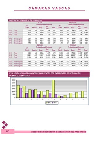 C Á M A R A S V A S C A S 
EXPEDIENTES DE REGULACIÓN DE EMPLEO 
BOLETÍN DE COYUNTURA Y ESTADÍSTICA DEL PAÍS VASCO 
60 
ALAVA GIPUZKOA 
Trabajadores Afectados Trabajadores Afectados 
Nº 
Exped. Rescis Susp. 
Red. 
Jorn. 
Total 
Nº 
Exped. Rescis Susp. 
Red. 
Jorn. 
Total 
2011 Total 238 339 2.739 294 3.372 696 890 8.409 672 9.971 
2012 Total 470 738 6.909 1.402 9.049 875 1.101 10.091 1.234 12.426 
2013 Total 425 317 8.191 1.239 9.747 872 596 6.762 1.744 9.102 
2012 Enero-agosto 294 600 4.116 753 5.469 611 804 6.776 870 8.450 
2013 Enero-agosto 324 229 7.017 989 8.235 673 503 5.671 1.301 7.475 
2014 Enero-agosto 172 213 3.059 469 3.741 474 381 3.647 883 4.911 
BIZKAIA EUSKADI 
Trabajadores Afectados Trabajadores Afectados Nº 
Exped. Rescis Susp. 
Red. 
Jorn. 
Total 
Nº 
Exped. Rescis Susp. 
Red. 
Jorn. 
Total 
2011 Total 626 649 6.843 1.237 8.729 1.560 1.878 17.991 2.203 22.072 
2012 Total 1.291 1.497 11.627 2.830 15.954 2.636 3.336 28.627 5.466 37.429 
2013 Total 1.129 959 9.151 2.831 12.941 2.426 1.872 24.104 5.814 31.790 
2012 Enero-agosto 844 1.073 7.899 1.851 10.823 1.749 2.477 18.791 3.474 24.742 
2013 Enero-agosto 780 801 6.890 1.865 9.556 1.777 1.533 19.578 4.155 25.266 
2014 Enero-agosto 462 677 2.235 1.073 3.985 1.108 1.271 8.941 2.425 12.637 
EVOLUCIÓN DE LOS TRABAJADORES AFECTADOS POR EXPEDIENTES DE REGULACIÓN 
DE EMPLEO EN EUSKADI 
6000 
5000 
4000 
3000 
2000 
1000 
0 
E F M A M J J A S O N D 
2013 2014 
 