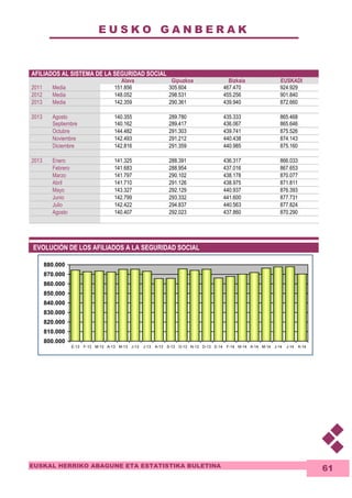 E U S K O G A N B E R A K 
880.000 
870.000 
860.000 
850.000 
840.000 
830.000 
820.000 
810.000 
EUSKAL HERRIKO ABAGUNE ETA ESTATISTIKA BULETINA 
61 
AFILIADOS AL SISTEMA DE LA SEGURIDAD SOCIAL 
Alava Gipuzkoa Bizkaia EUSKADI 
2011 Media 151.856 305.604 467.470 924.929 
2012 Media 148.052 298.531 455.256 901.840 
2013 Media 142.359 290.361 439.940 872.660 
2013 Agosto 140.355 289.780 435.333 865.468 
Septiembre 140.162 289.417 436.067 865.646 
Octubre 144.482 291.303 439.741 875.526 
Noviembre 142.493 291.212 440.438 874.143 
Diciembre 142.816 291.359 440.985 875.160 
2013 Enero 141.325 288.391 436.317 866.033 
Febrero 141.683 288.954 437.016 867.653 
Marzo 141.797 290.102 438.178 870.077 
Abril 141.710 291.126 438.975 871.811 
Mayo 143.327 292.129 440.937 876.393 
Junio 142.799 293.332 441.600 877.731 
Julio 142.422 294.837 440.563 877.824 
Agosto 140.407 292.023 437.860 870.290 
EVOLUCIÓN DE LOS AFILIADOS A LA SEGURIDAD SOCIAL 
800.000 
E-13 F-13 M-13 A-13 M-13 J-13 J-13 A-13 S-13 O-13 N-13 D-13 E-14 F-14 M-14 A-14 M-14 J-14 J-14 A-14 
 