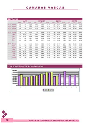 C Á M A R A S V A S C A S 
BOLETÍN DE COYUNTURA Y ESTADÍSTICA DEL PAÍS VASCO 
CONTRATOS 
62 
ALAVA GIPUZKOA BIZKAIA EUSKADI 
Indef. Temp. Total Indef. Temp. Total Indef. Temp. Total Indef. Temp. Total 
2011 Media 582 9.714 10.296 1.099 16.346 17.445 1.958 30.619 32.576 3.639 60.317 56.679 
2012 Media 565 9.244 9.809 1.122 15.127 16.249 1.920 28.149 30.069 3.607 52.520 56.127 
2013 Media 588 9.593 10.182 1.149 15.472 16.621 1.979 27.798 29.776 3.716 52.863 56.579 
2013 Agosto 354 7.725 8.079 775 14.178 14.953 1.248 24.630 25.878 2.377 46.533 48.910 
Sept. 701 10.672 11.373 1.490 17.538 19.028 2.393 30.982 33.375 4.584 59.192 63.776 
Oct. 727 17.821 18.548 1.499 18.932 20.431 2.572 35.115 37.687 4.798 71.868 76.666 
Nov. 519 9.382 9.901 1.049 14.794 15.843 1.815 27.406 29.221 3.383 51.582 54.965 
Dic. 631 8.688 9.319 898 14.711 15.609 1.712 29.558 31.270 3.241 52.957 56.198 
2014 Enero 614 9.819 10.433 1.330 15.348 16.678 2.290 29.721 32.011 4.234 54.888 59.122 
Febr. 546 7.752 8.298 1.184 12.292 13.476 2.178 23.364 25.542 3.908 43.408 47.316 
Marzo 578 8.482 9.060 1.408 13.759 15.167 2.490 26.295 28.785 4.476 48.536 53.012 
Abril 599 8.804 9.403 1.307 14.842 16.149 2.319 26.074 28.393 4.225 49.720 53.945 
Mayo 633 12.701 13.334 1.325 16.912 18.237 2.188 30.305 32.493 4.146 59.918 64.064 
Junio 699 11.841 12.540 1.398 19.456 20.854 2.296 35.995 38.291 4.393 67.292 71.685 
Julio 688 11.628 12.516 1.529 20.718 22.091 2.181 36.012 38.193 4.398 68.358 72.800 
Agosto 361 8.383 8.744 862 14.867 15.729 1.286 24.637 25.923 2.509 47.887 50.396 
EVOLUCIÓN DE LOS CONTRATOS EN EUSKADI 
80.000 
70.000 
60.000 
50.000 
40.000 
30.000 
20.000 
10.000 
0 
E F M A M J J A S O N D 
2013 2014 
 