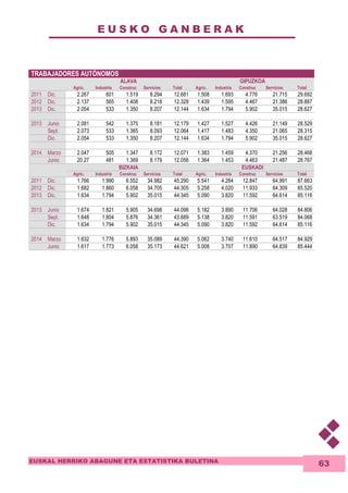 E U S K O G A N B E R A K 
EUSKAL HERRIKO ABAGUNE ETA ESTATISTIKA BULETINA 
63 
TRABAJADORES AUTÓNOMOS 
ALAVA GIPUZKOA 
Agric. Industria Construc Servicios Total Agric. Industria Construc Servicios Total 
2011 Dic. 2.267 601 1.519 8.294 12.681 1.508 1.693 4.776 21.715 29.692 
2012 Dic. 2.137 565 1.408 8.218 12.328 1.439 1.595 4.467 21.386 28.887 
2013 Dic. 2.054 533 1.350 8.207 12.144 1.634 1.794 5.902 35.015 28.627 
2013 Junio 2.081 542 1.375 8.181 12.179 1.427 1.527 4.426 21.149 28.529 
Sept. 2.073 533 1.365 8.093 12.064 1.417 1.483 4.350 21.065 28.315 
Dic. 2.054 533 1.350 8.207 12.144 1.634 1.794 5.902 35.015 28.627 
2014 Marzo 2.047 505 1.347 8.172 12.071 1.383 1.459 4.370 21.256 28.468 
Junio 20.27 481 1.369 8.179 12.056 1.364 1.453 4.463 21.487 28.767 
BIZKAIA EUSKADI 
Agric. Industria Construc Servicios Total Agric. Industria Construc Servicios Total 
2011 Dic. 1.766 1.990 6.552 34.982 45.290 5.541 4.284 12.847 64.991 87.663 
2012 Dic. 1.682 1.860 6.058 34.705 44.305 5.258 4.020 11.933 64.309 85.520 
2013 Dic. 1.634 1.794 5.902 35.015 44.345 5.090 3.820 11.592 64.614 85.116 
2013 Junio 1.674 1.821 5.905 34.698 44.098 5.182 3.890 11.706 64.028 84.806 
Sept. 1.648 1.804 5.876 34.361 43.689 5.138 3.820 11.591 63.519 84.068 
Dic. 1.634 1.794 5.902 35.015 44.345 5.090 3.820 11.592 64.614 85.116 
2014 Marzo 1.632 1.776 5.893 35.089 44.390 5.062 3.740 11.610 64.517 84.929 
Junio 1.617 1.773 6.058 35.173 44.621 5.008 3.707 11.890 64.839 85.444 
 