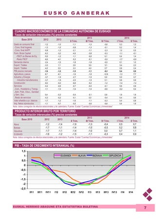 E U S K O G A N B E R A K 
1,5 
1 
0,5 
0 
-0,5 
-1 
-1,5 
-2 
EUSKADI ALAVA BIZKAIA GIPUZKOA 
EUSKAL HERRIKO ABAGUNE ETA ESTATISTIKA BULETINA 
7 
CUADRO MACROECONÓMICO DE LA COMUNIDAD AUTÓNOMA DE EUSKADI 
Tasas de variación interanuales (%) precios constantes 
2013 2014 
Base 2010 2012 2013 
II Trim. III Trim. IV Trim. I Trim. II Trim. 
Gasto en consumo final -1,2 -1,0 -1,1 -1,3 -0,6 0,3 1,3 
- Cons. final hogares -1,3 -1,0 -0,9 -1,3 -0,1 0,2 1,4 
- Cons. final AAPP -0,8 -1,3 -2,1 -1,1 -2,3 1,0 0,5 
Form. Bruta Capital -6,3 -3,2 -4,0 -3,8 -0,3 -1,1 -0,1 
-FBCF en Bienes de Eq. -5,5 -1,2 -1,1 -0,8 0,1 0,4 1,4 
-Resto FBCF -6,6 -4,1 -5,3 -5,1 -0,5 -1,7 -0,9 
Demanda interna -2,4 -1,5 -1,8 -1,8 -0,5 0,1 1,0 
Export. Totales -3,3 1,1 2,9 5,5 3,1 3,4 2,3 
Import. Totales -4,2 0,5 2,3 4,0 2,7 2,6 2,4 
PIB precios mercado -1,6 -1,2 -1,5 -1,1 -0,3 0,4 0,9 
Agricultura y pesca 8,7 -6,1 -1,6 -1,8 -12,9 -1,3 7,7 
Industria y Energía -3,7 -1,9 -2,7 -1,9 0,0 0,5 0,7 
-Industria manufacturera -3,7 -1,9 -2,5 -1,9 0,1 0,6 0,9 
Construcción -8,2 -5,0 -6,6 -5,2 -1,2 -1,4 -1,4 
Servicios -0,4 -0,6 -0,7 -0,4 -0,1 0,6 0,9 
..Com., Hostelería y Transp. -1,1 -1,4 -1,6 -1,4 -0,6 -0,2 0,4 
..Adm. Públ., Educ., Sanidad 
y Serv. Soc. 0,4 -0,3 -0,4 -0,1 0,9 1,9 1,9 
..Resto de servicios -0,3 -0,2 -0,1 0,0 -0,4 0,4 0,6 
Valor añadido a pr. básicos -1,7 -1,2 -1,6 -1,1 -0,3 0,4 0,8 
Imp. Netos s/productos -1,1 -0,7 -0,5 -0,6 -0,6 0,4 1,9 
Nota: datos corregidos de efectos estacionales y de calendario. Fuente: Eustat “Cuentas Económicas y trimestrales” 
PRODUCTO INTERIOR BRUTO POR TERRITORIO 
Tasas de variación interanuales (%) precios constantes 
2013 2014 
Base 2010 2012 2013 
II Trim. III Trim. IV Trim. I Trim. II Trim. 
Álava -1,2 -1,4 -1,9 -1,3 -0,4 0,5 0,7 
Bizkaia -1,7 -1,1 -1,4 -1,0 -0,5 0,2 0,8 
Gipuzkoa -1,7 -1,1 -1,4 -1,0 0,0 0,7 1,1 
EUSKADI -1,6 -1,2 -1,5 -1,1 -0,3 0,4 0,9 
Nota: datos corregidos de efectos estacionales y de calendario. Fuente: Eustat “Cuentas Económicas y trimestrales” 
PIB – TASA DE CRECIMIENTO INTERANUAL (%) 
-2,5 
II11 III11 IV11 I12 II12 III12 IV12 I13 II13 III13 IV13 I14 II14 
 